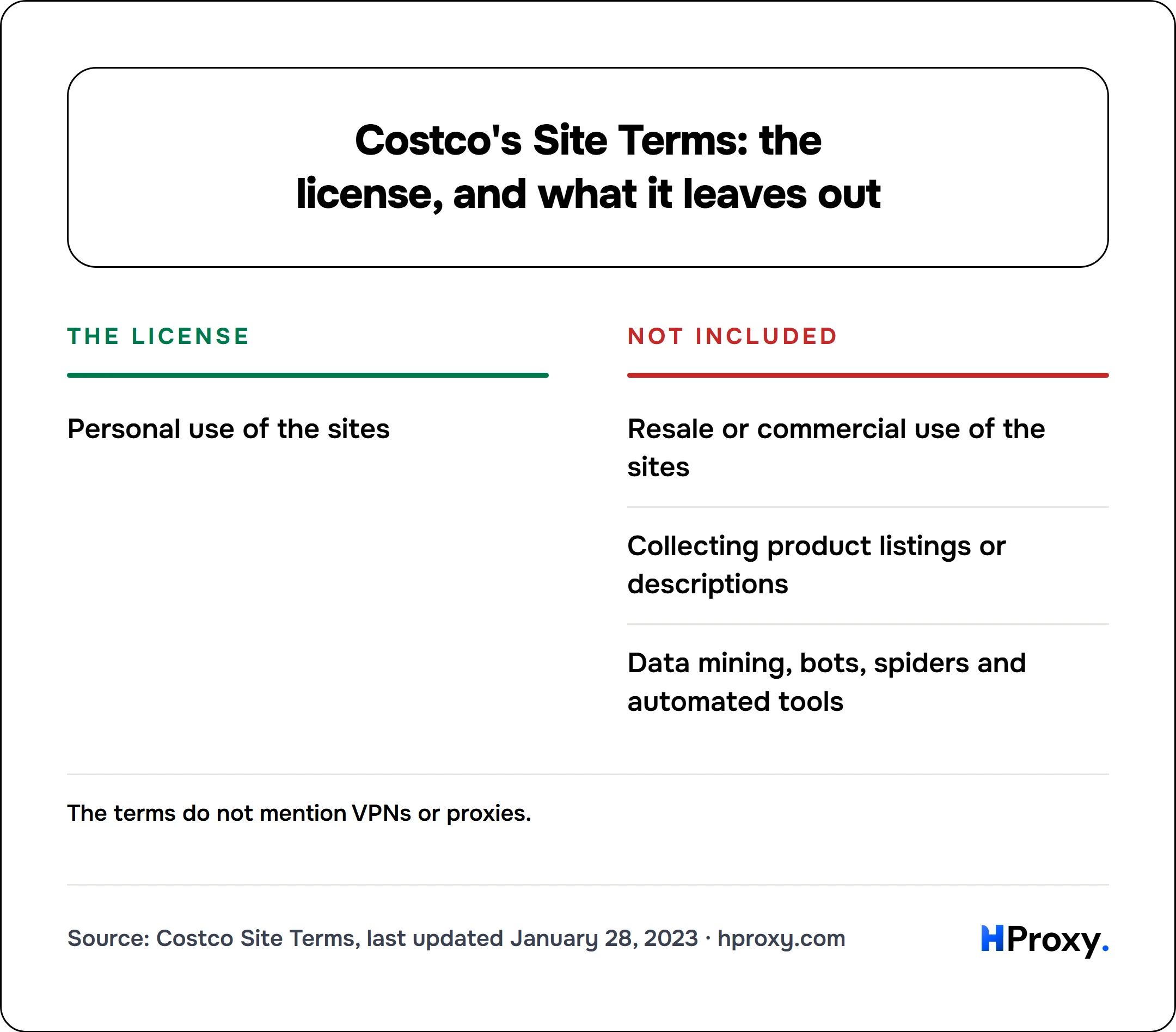 Costco's Site Terms: the license, and what it leaves out. The license: Personal use of the sites. Against Not included: Resale or commercial use of the sites, Collecting product listings or descriptions, Data mining, bots, spiders and automated tools.