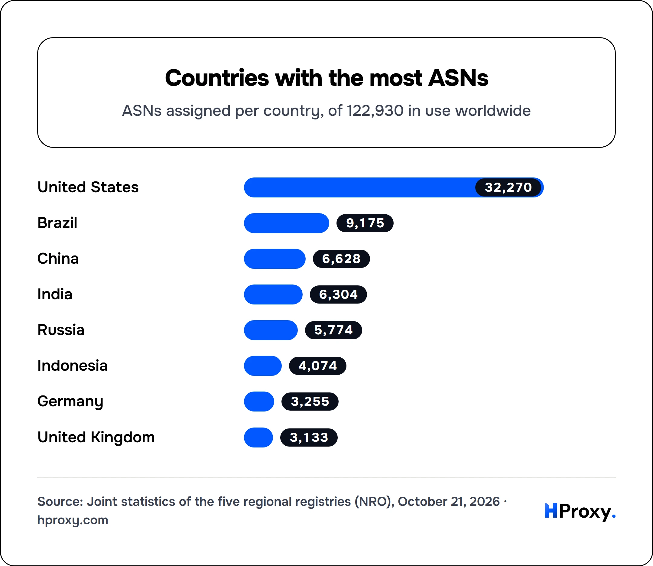 Countries with the most ASNs. bar: United States 32,270, Brazil 9,175, China 6,628, India 6,304, Russia 5,774, Indonesia 4,074, Germany 3,255, United Kingdom 3,133.