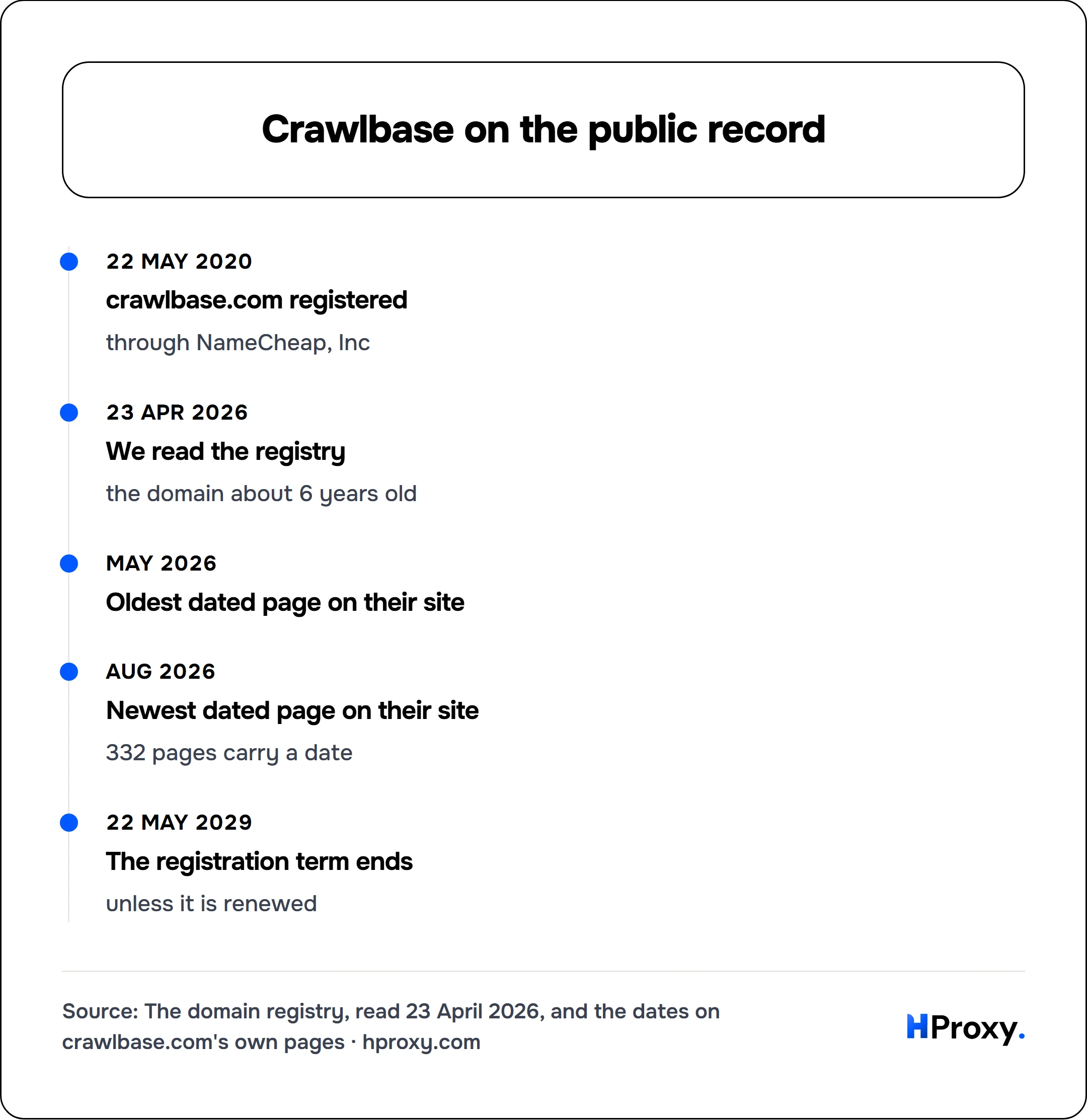 Crawlbase on the public record. timeline: 22 May 2020, crawlbase.com registered. 23 Apr 2026, We read the registry. May 2026, Oldest dated page on their site. Aug 2026, Newest dated page on their site. 22 May 2029, The registration term ends.