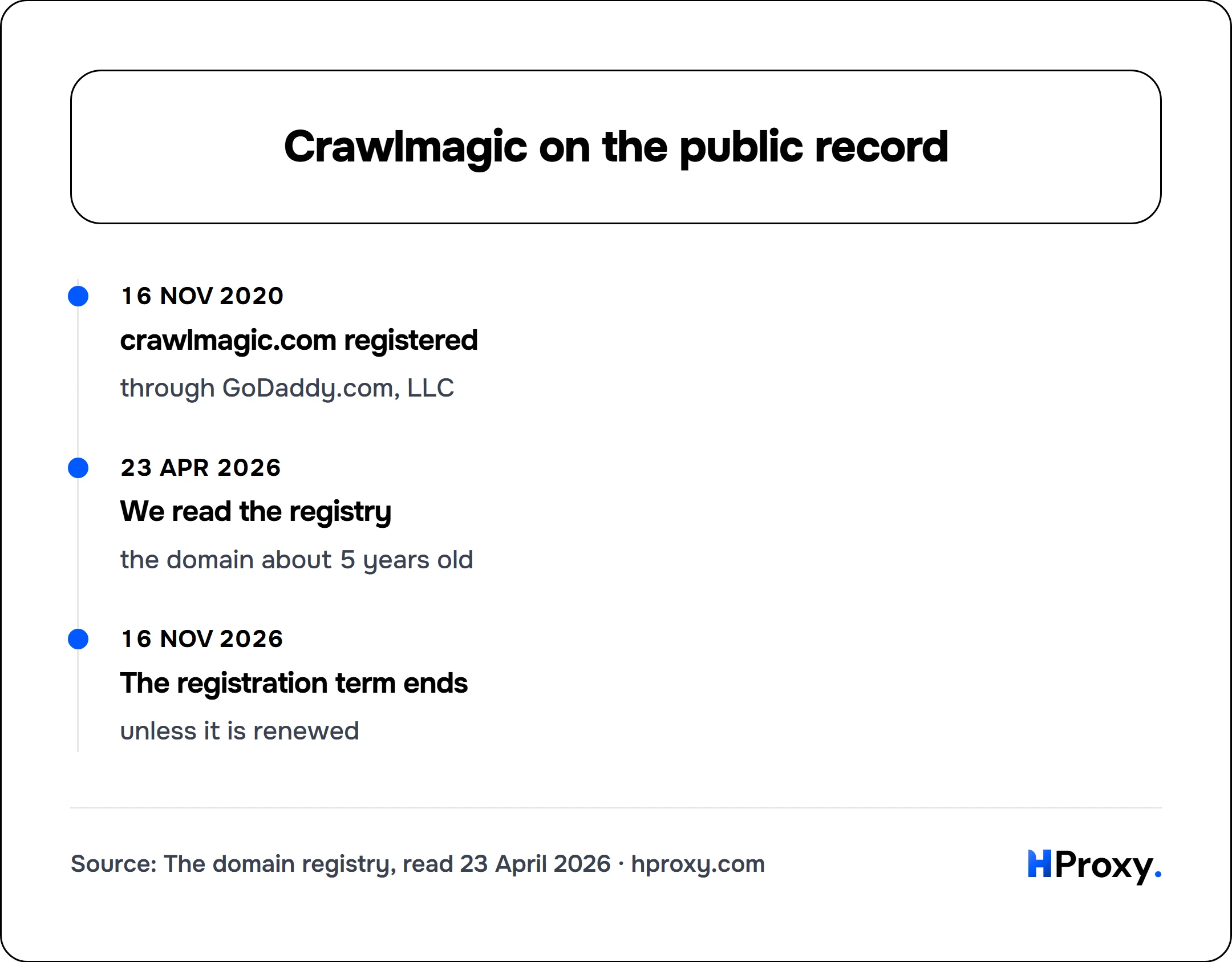 Crawlmagic on the public record. timeline: 16 Nov 2020, crawlmagic.com registered. 23 Apr 2026, We read the registry. 16 Nov 2026, The registration term ends.