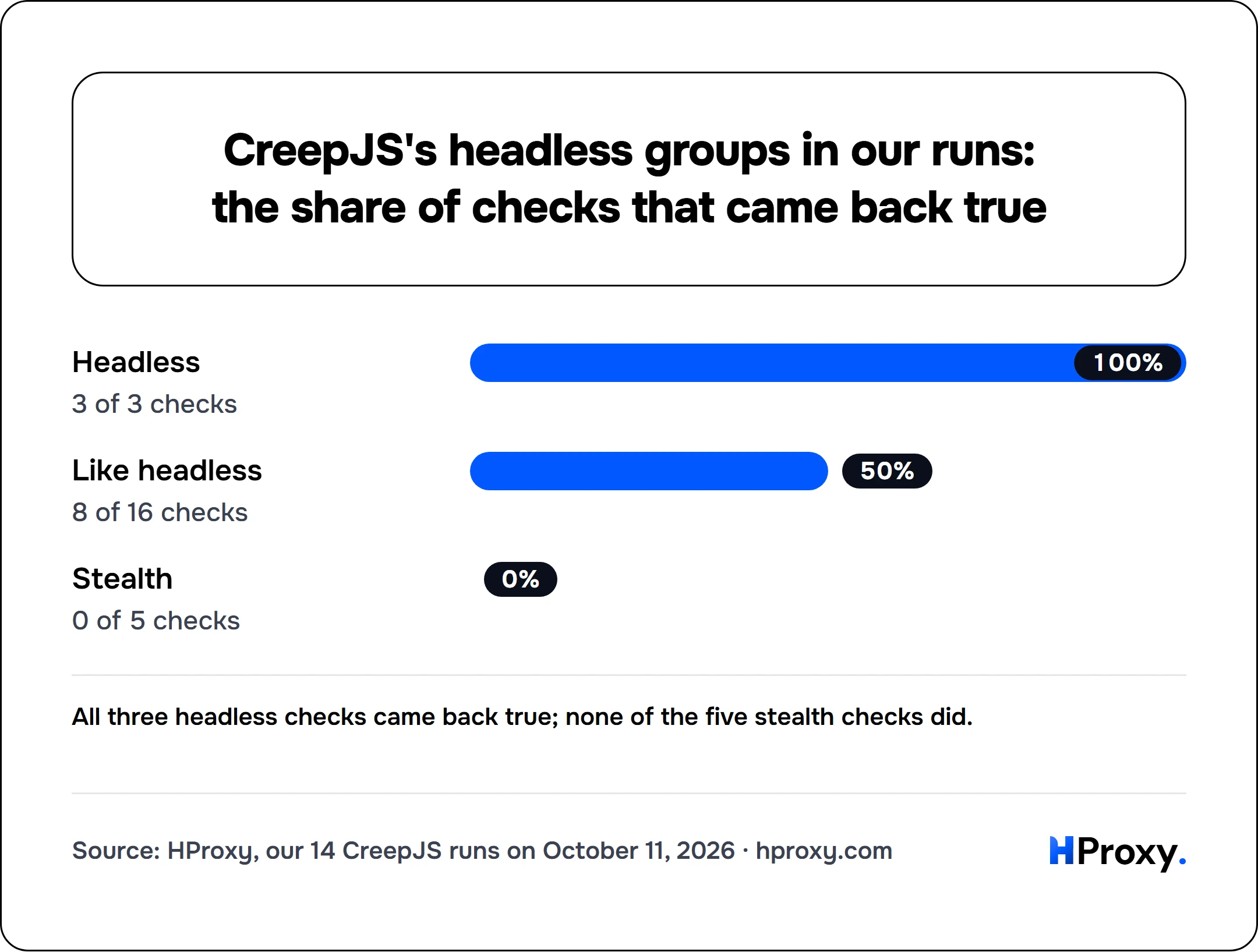 CreepJS's headless groups in our runs: the share of checks that came back true. bar: Headless 100, Like headless 50, Stealth 0.