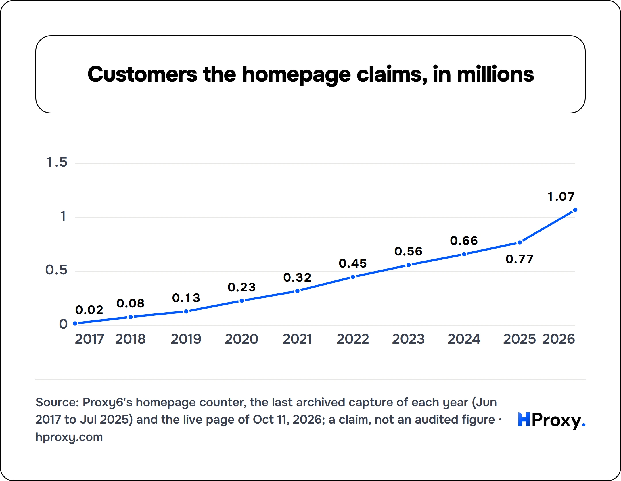 Customers the homepage claims, in millions. line chart over 10 points: customers who have "chosen us", the shop's counter.