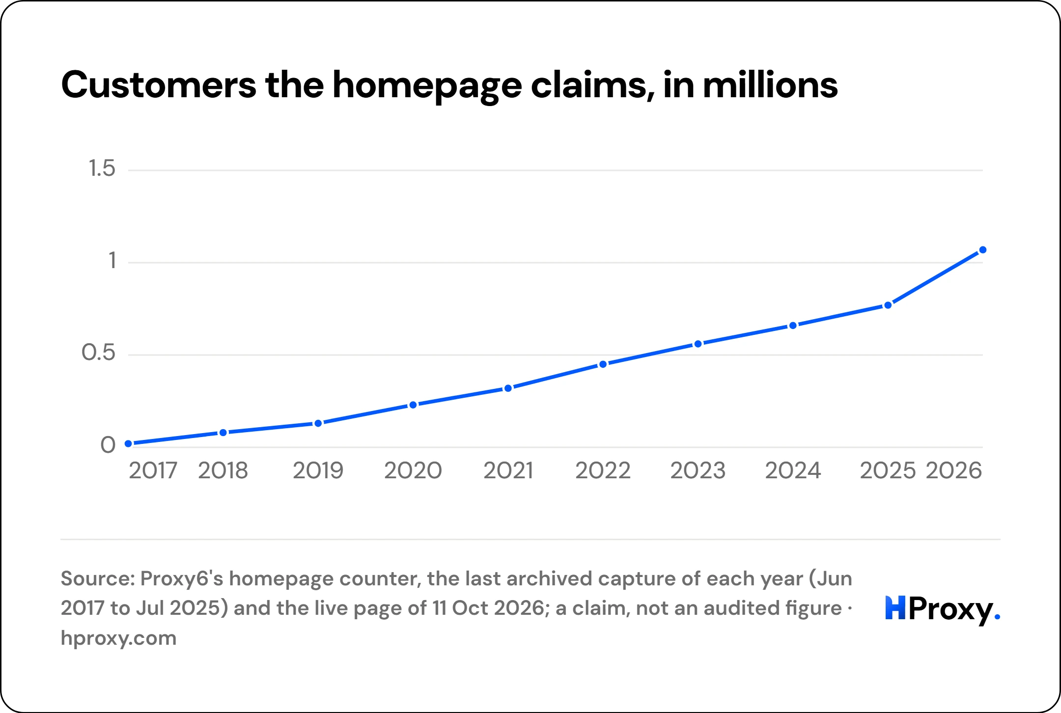 Customers the homepage claims, in millions. line chart over 10 points: customers who have "chosen us", the shop's counter.