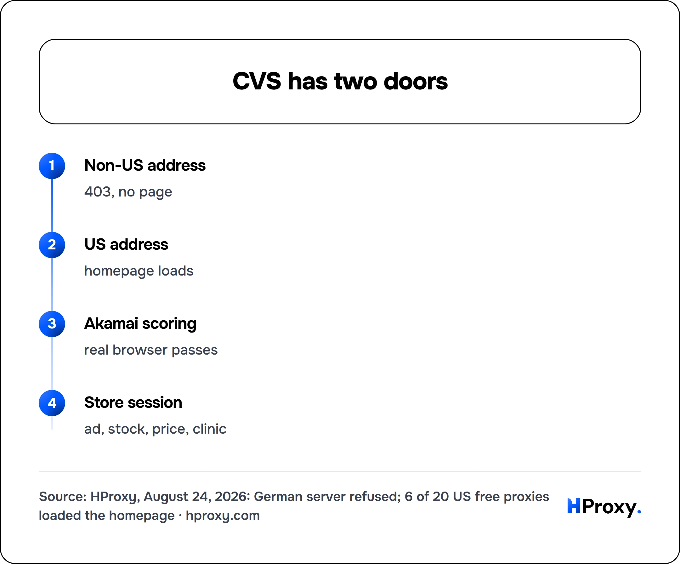 CVS has two doors. flow: Non-US address then US address then Akamai scoring then Store session.