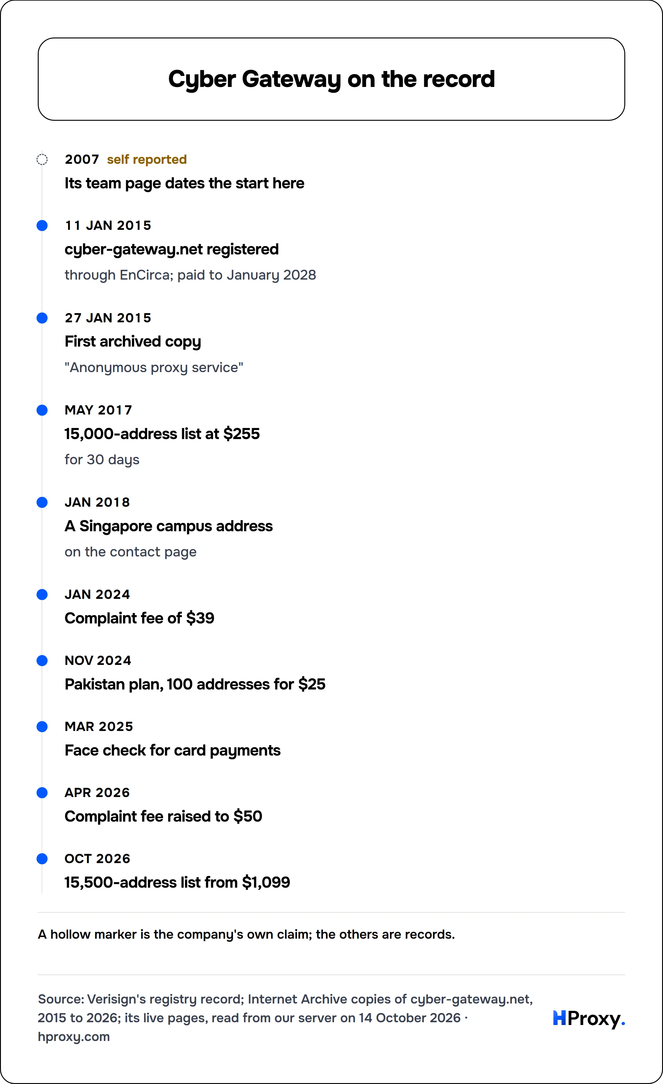 Cyber Gateway on the record. timeline: 2007, Its team page dates the start here. 11 Jan 2015, cyber-gateway.net registered. 27 Jan 2015, First archived copy. May 2017, 15,000-address list at $255. Jan 2018, A Singapore campus address. Jan 2024, Complaint fee of $39. Nov 2024, Pakistan plan, 100 addresses for $25. Mar 2025, Face check for card payments. Apr 2026, Complaint fee raised to $50. Oct 20