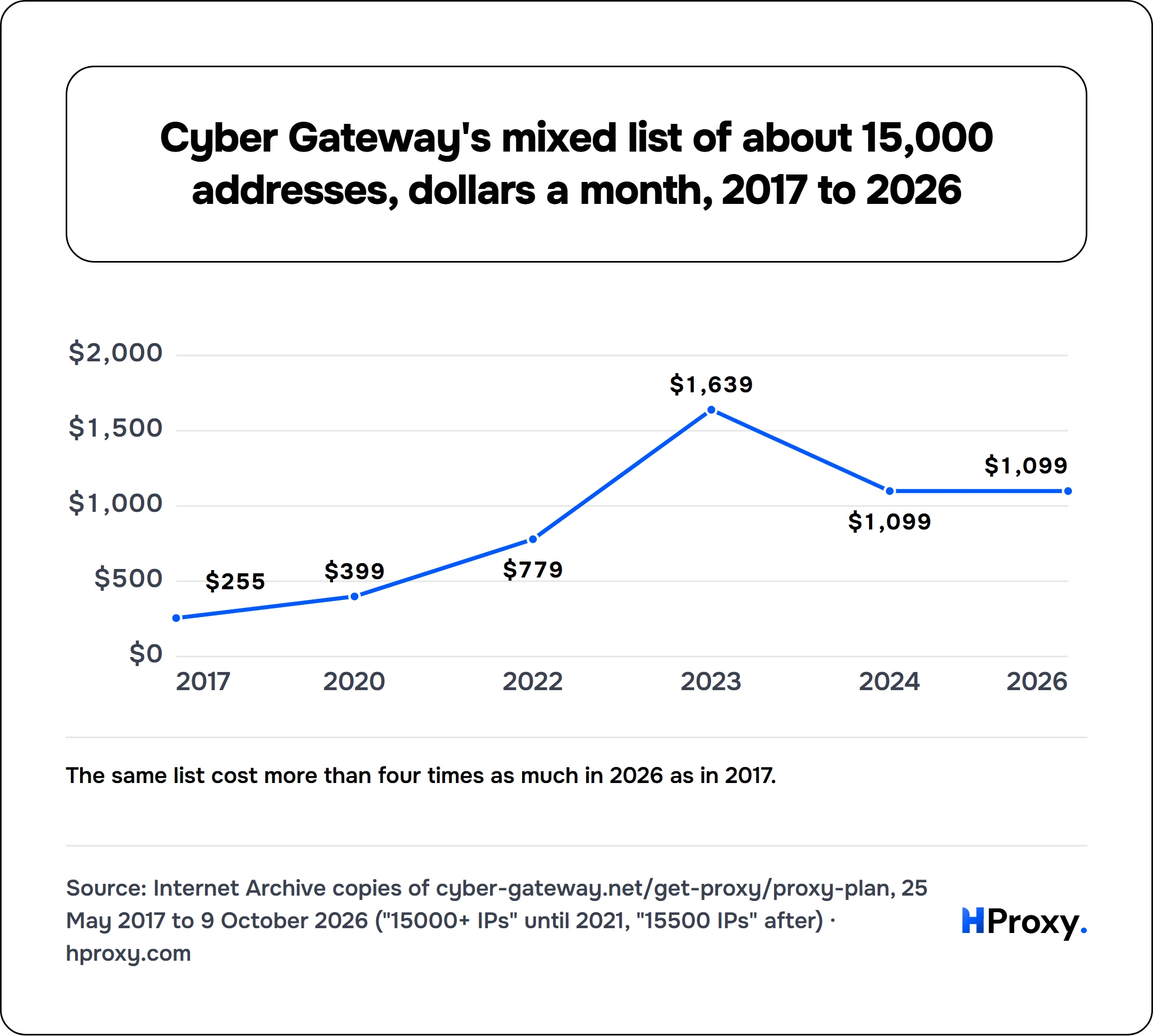Cyber Gateway's mixed list of about 15,000 addresses, dollars a month, 2017 to 2026. line chart over 6 points: list price.