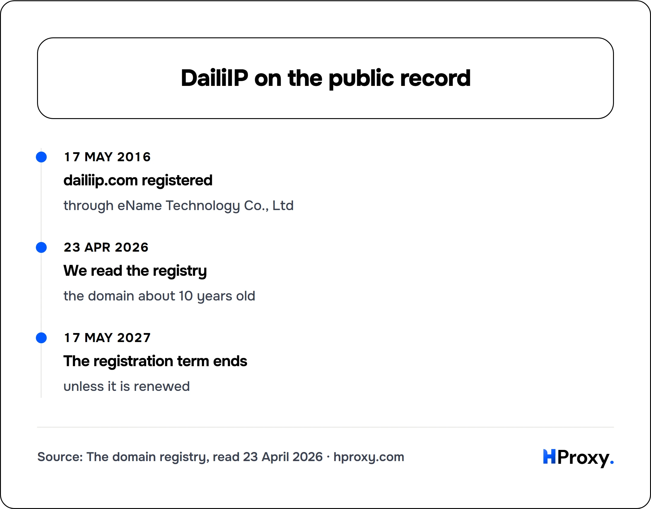 DailiIP on the public record. timeline: 17 May 2016, dailiip.com registered. 23 Apr 2026, We read the registry. 17 May 2027, The registration term ends.