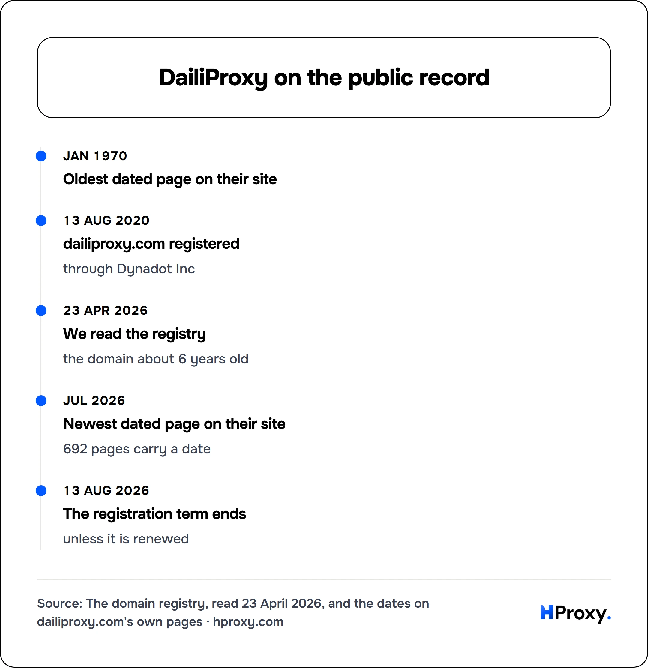 DailiProxy on the public record. timeline: Jan 1970, Oldest dated page on their site. 13 Aug 2020, dailiproxy.com registered. 23 Apr 2026, We read the registry. Jul 2026, Newest dated page on their site. 13 Aug 2026, The registration term ends.