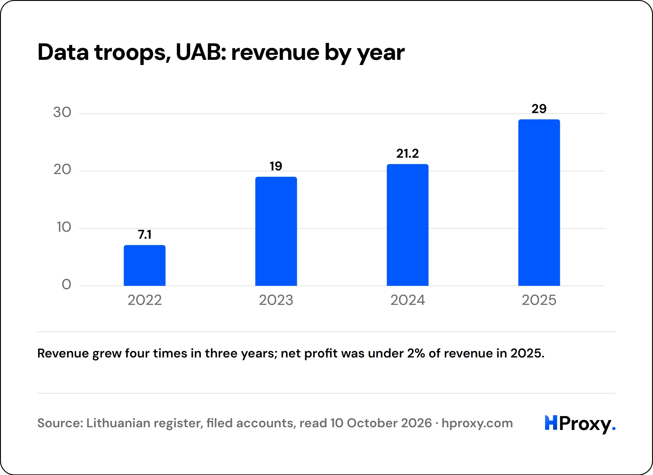 Data troops, UAB: revenue by year. bar: 2022 7.1, 2023 19, 2024 21.2, 2025 29.