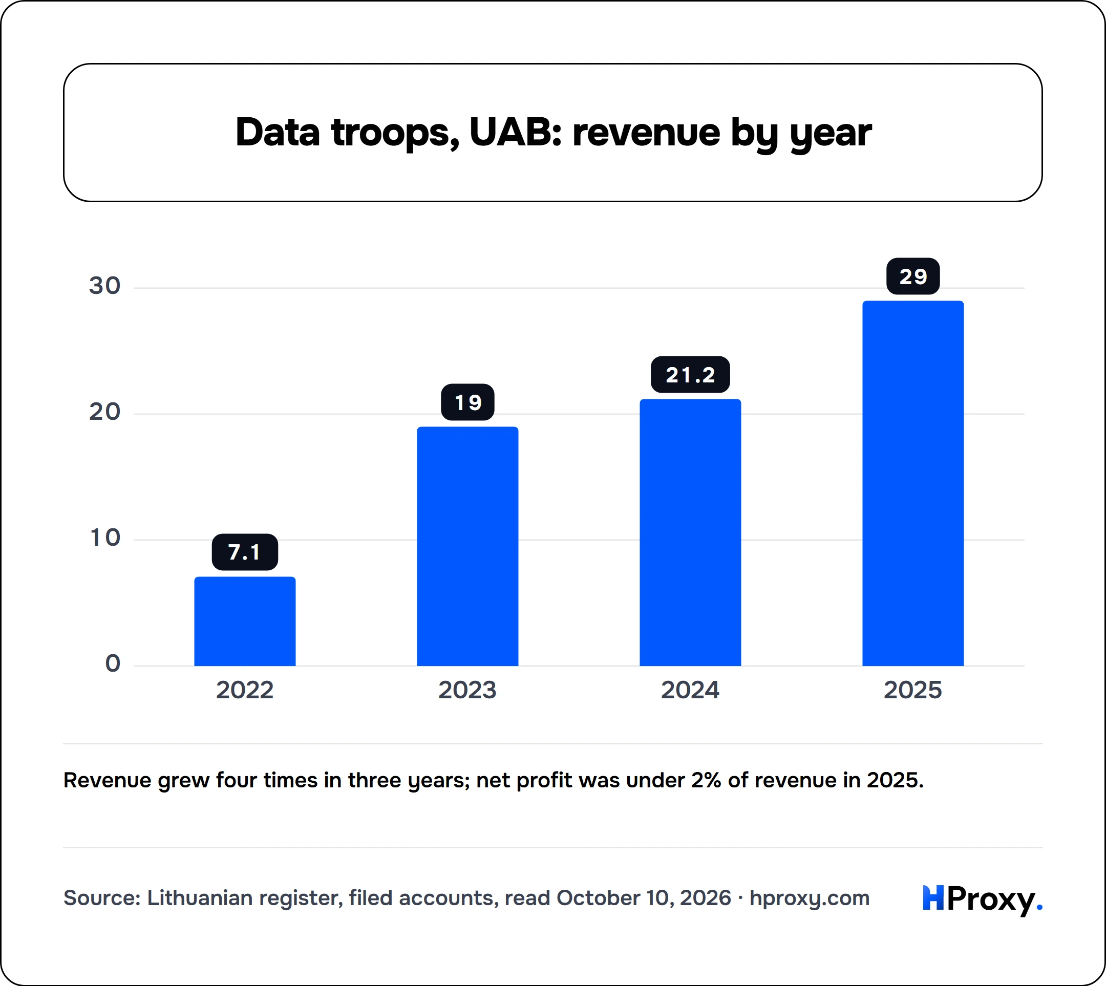 Data troops, UAB: revenue by year. bar: 2022 7.1, 2023 19, 2024 21.2, 2025 29.
