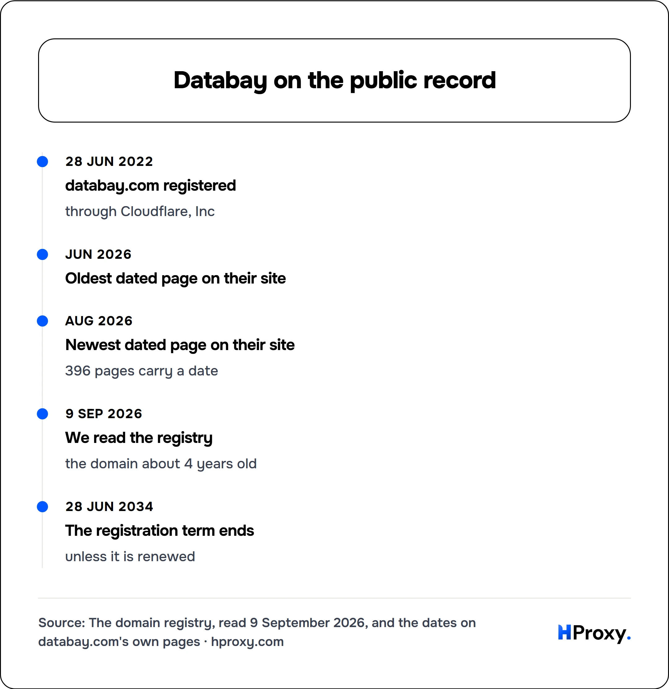 Databay on the public record. timeline: 28 Jun 2022, databay.com registered. Jun 2026, Oldest dated page on their site. Aug 2026, Newest dated page on their site. 9 Sep 2026, We read the registry. 28 Jun 2034, The registration term ends.