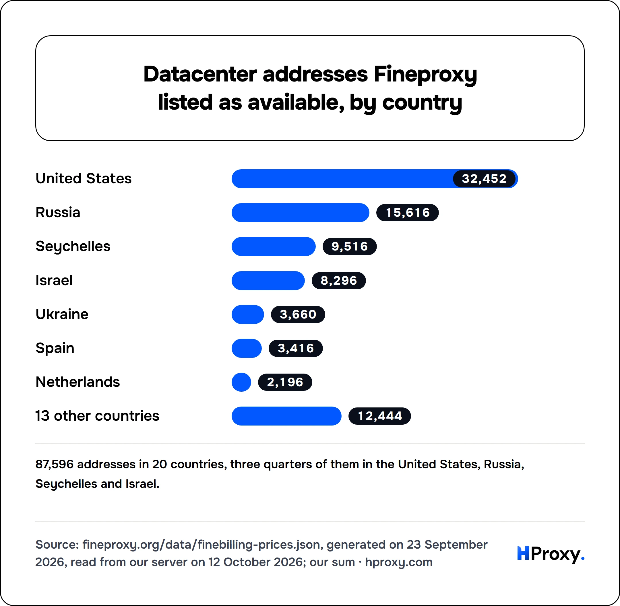 Datacenter addresses Fineproxy listed as available, by country. bar: United States 32,452, Russia 15,616, Seychelles 9,516, Israel 8,296, Ukraine 3,660, Spain 3,416, Netherlands 2,196, 13 other countries 12,444.