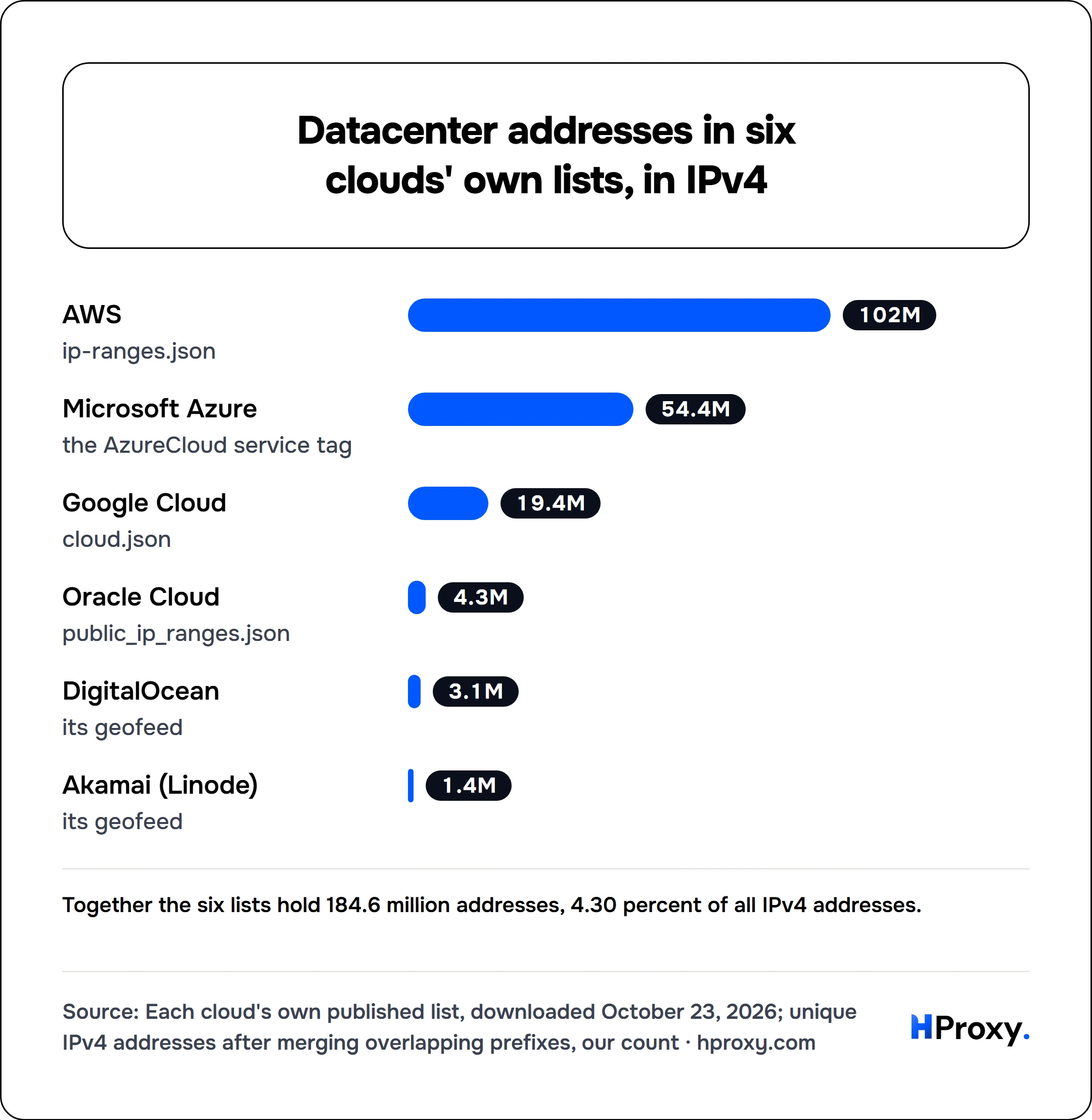 Datacenter addresses in six clouds' own lists, in IPv4. bar: AWS 102, Microsoft Azure 54.4, Google Cloud 19.4, Oracle Cloud 4.3, DigitalOcean 3.1, Akamai (Linode) 1.4.