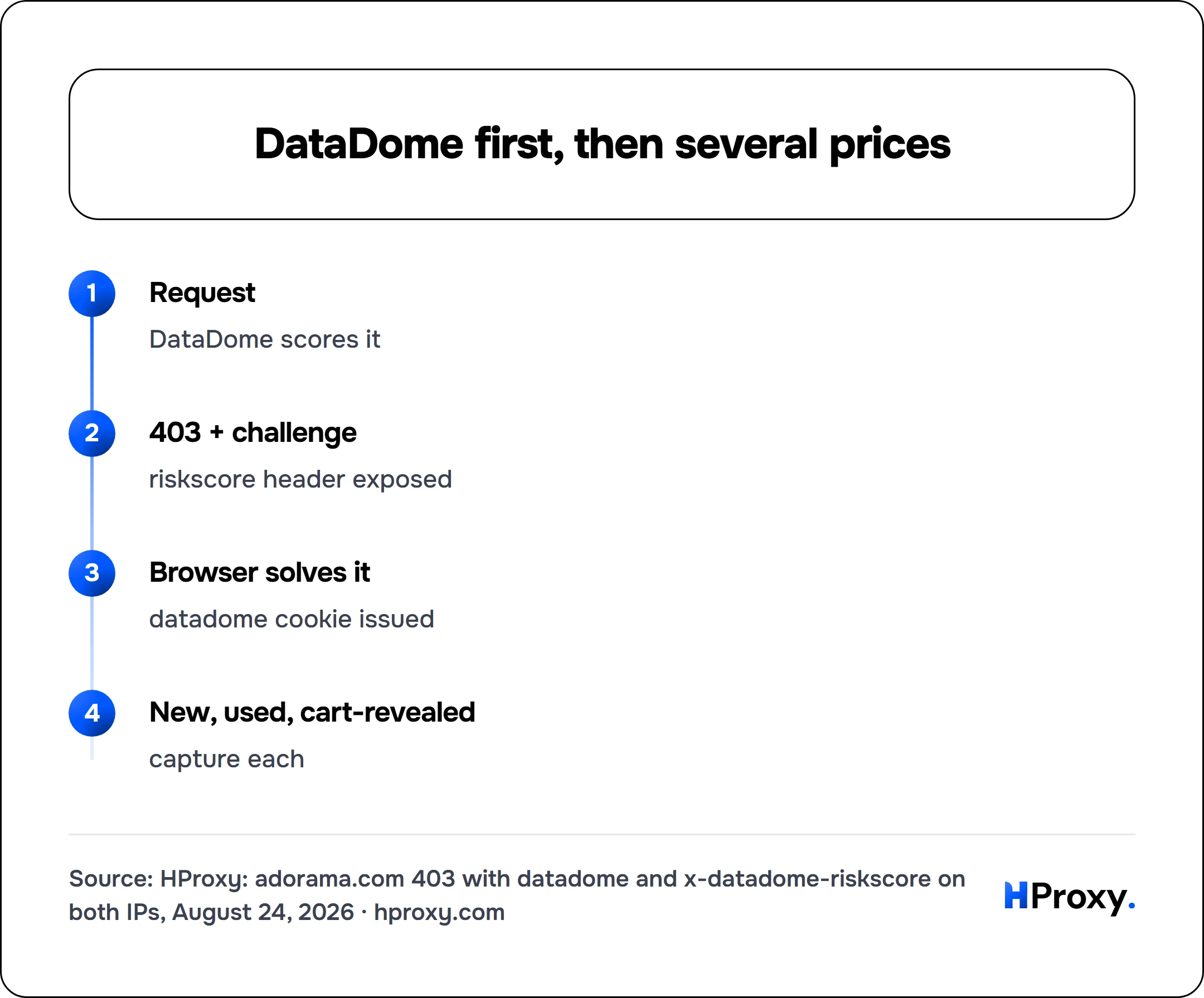 DataDome first, then several prices. flow: Request then 403 + challenge then Browser solves it then New, used, cart-revealed.