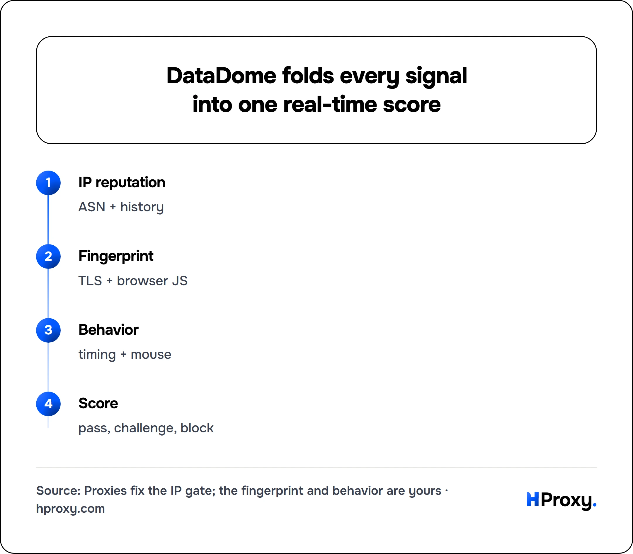 DataDome folds every signal into one real-time score. flow: IP reputation then Fingerprint then Behavior then Score.