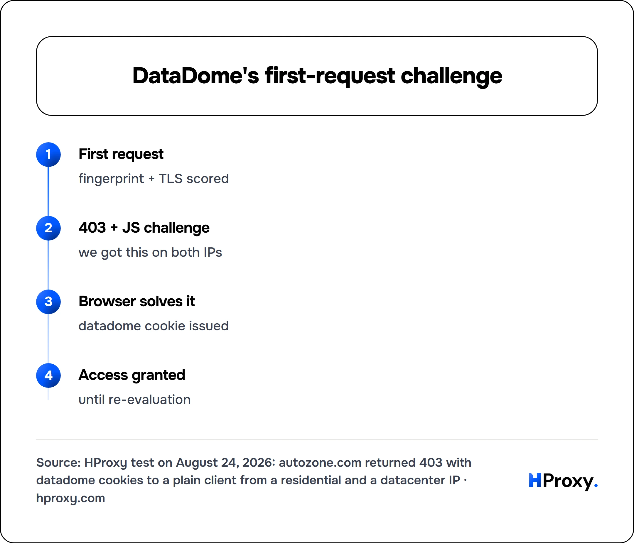 DataDome's first-request challenge. flow: First request then 403 + JS challenge then Browser solves it then Access granted.