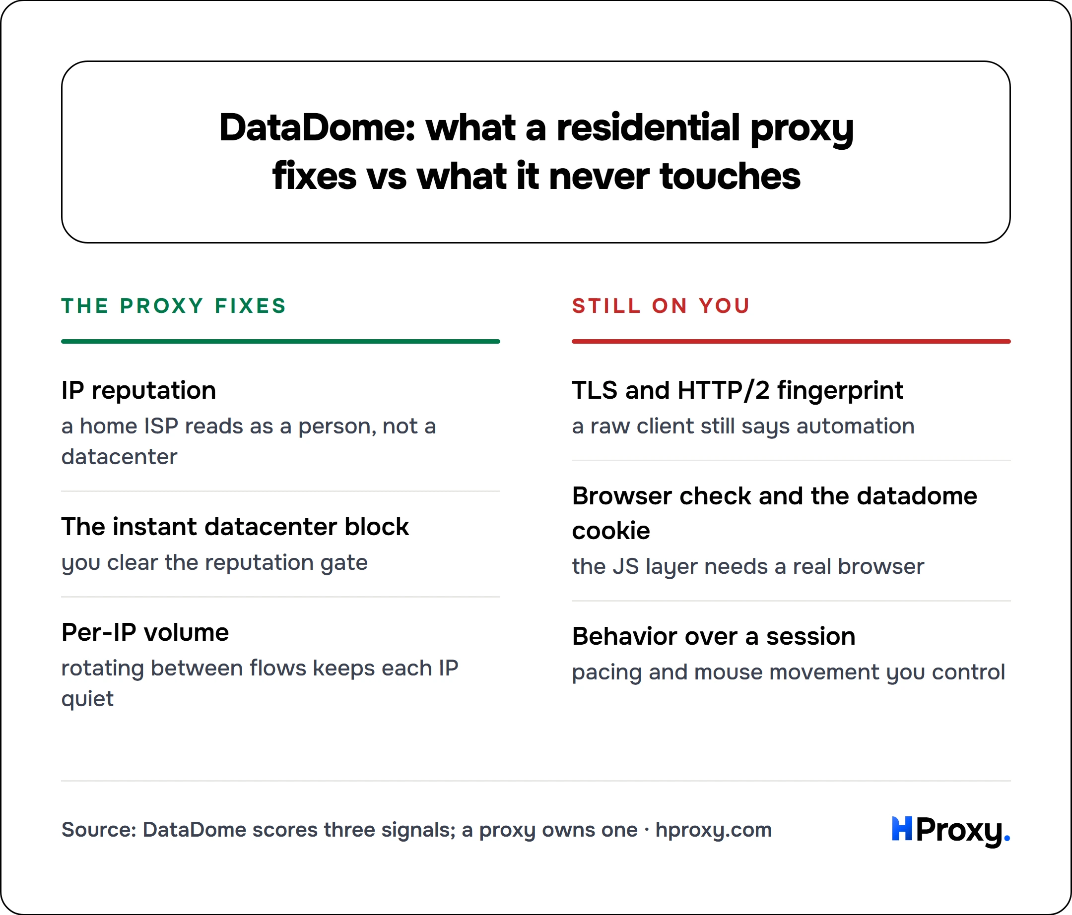 DataDome: what a residential proxy fixes vs what it never touches. The proxy fixes: IP reputation, The instant datacenter block, Per-IP volume. Against Still on you: TLS and HTTP/2 fingerprint, Browser check and the datadome cookie, Behavior over a session.