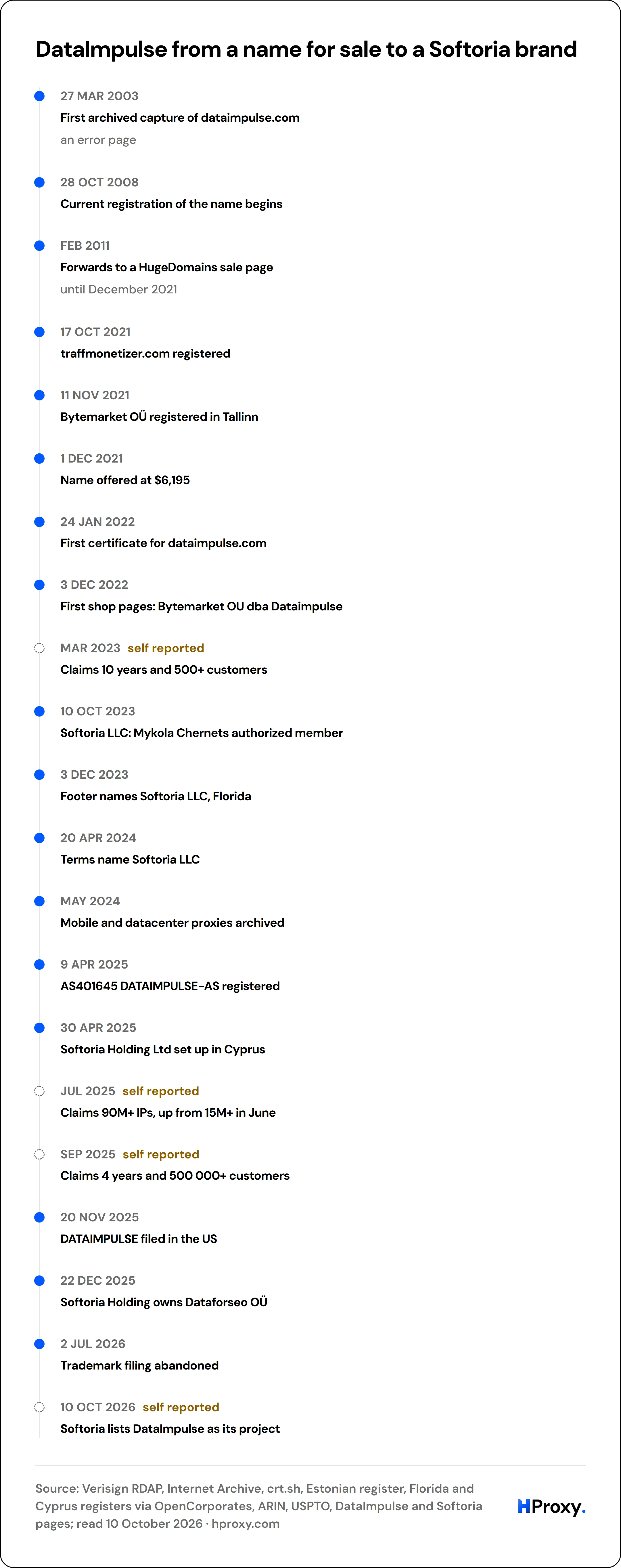 DataImpulse from a name for sale to a Softoria brand. timeline: 27 Mar 2003, First archived capture of dataimpulse.com. 28 Oct 2008, Current registration of the name begins. Feb 2011, Forwards to a HugeDomains sale page. 17 Oct 2021, traffmonetizer.com registered. 11 Nov 2021, Bytemarket OÜ registered in Tallinn. 1 Dec 2021, Name offered at $6,195. 24 Jan 2022, First certificate for dataimpulse.co