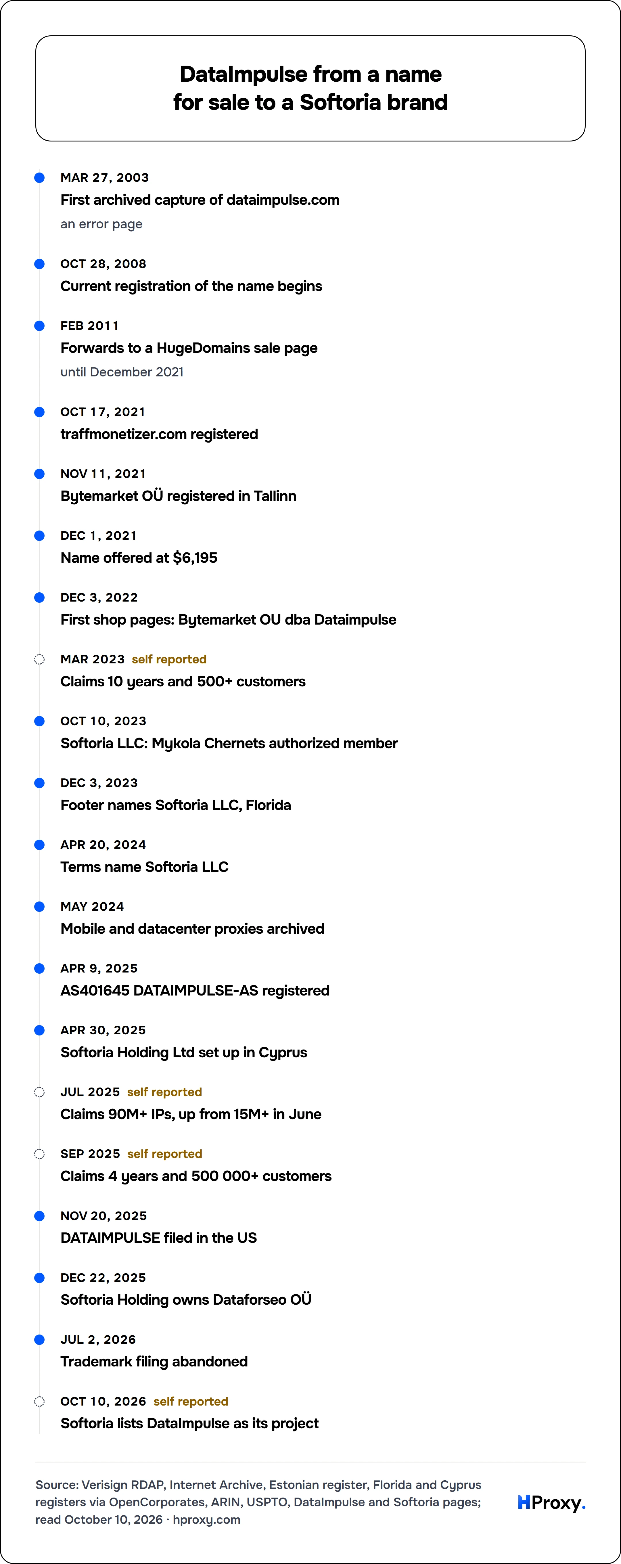 DataImpulse from a name for sale to a Softoria brand. timeline: Mar 27, 2003, First archived capture of dataimpulse.com. Oct 28, 2008, Current registration of the name begins. Feb 2011, Forwards to a HugeDomains sale page. Oct 17, 2021, traffmonetizer.com registered. Nov 11, 2021, Bytemarket OÜ registered in Tallinn. Dec 1, 2021, Name offered at $6,195. Dec 3, 2022, First shop pages: Bytemarket OU