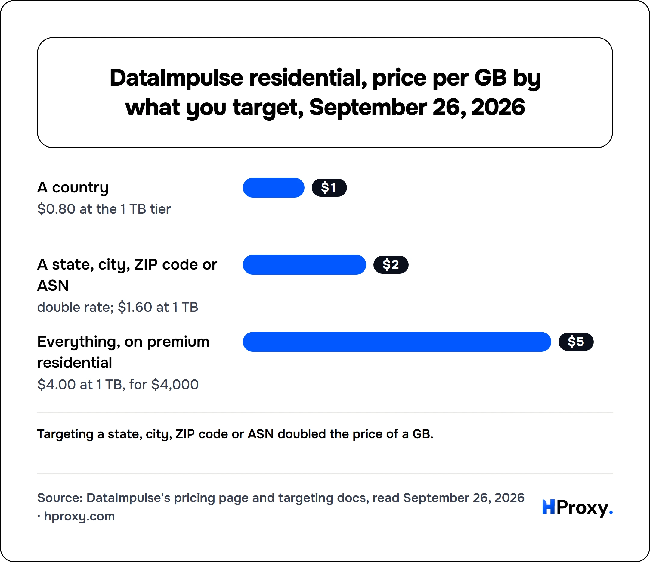 DataImpulse residential, price per GB by what you target, September 26, 2026. bar: A country 1, A state, city, ZIP code or ASN 2, Everything, on premium residential 5.