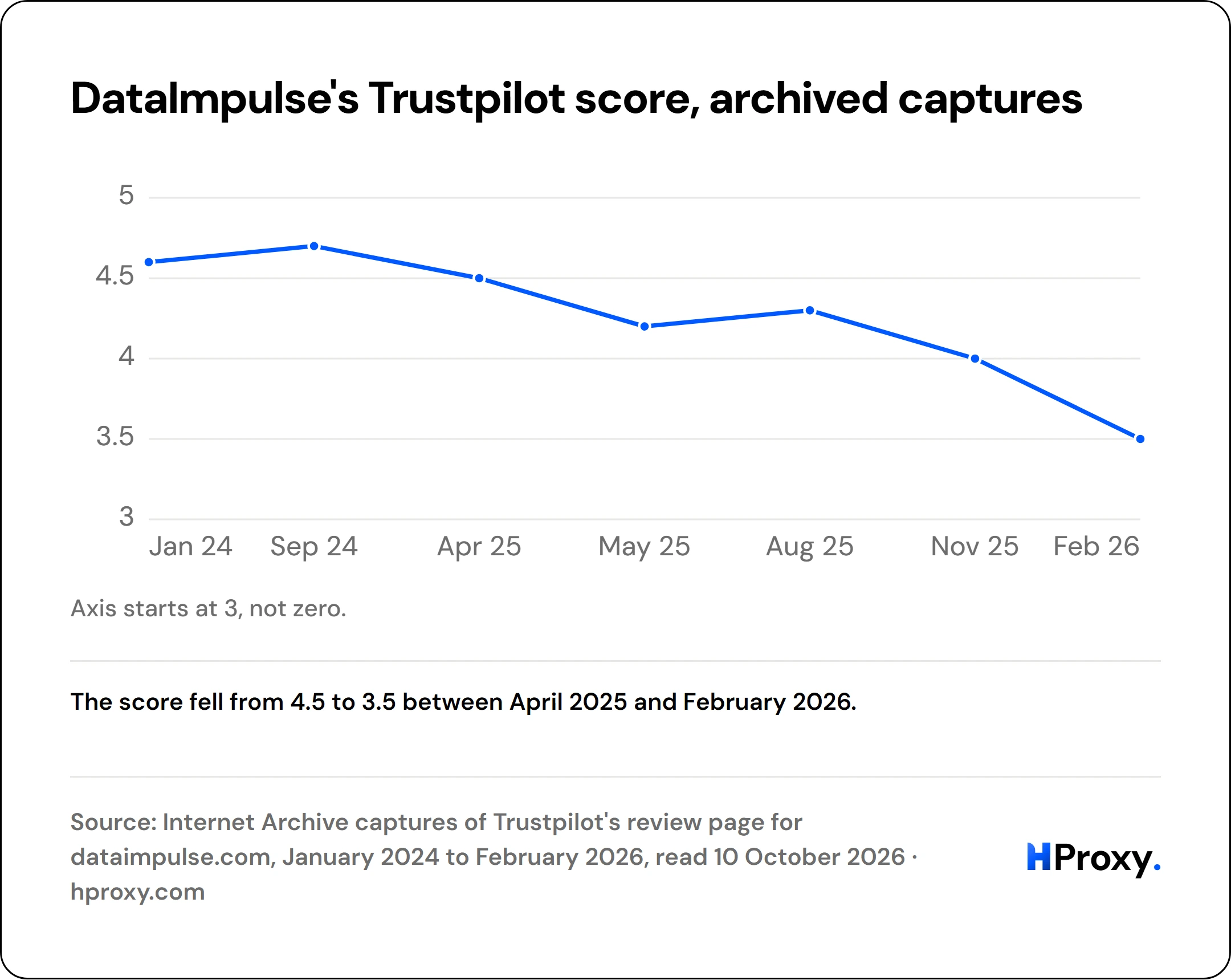 DataImpulse's Trustpilot score, archived captures. line chart over 7 points: TrustScore.