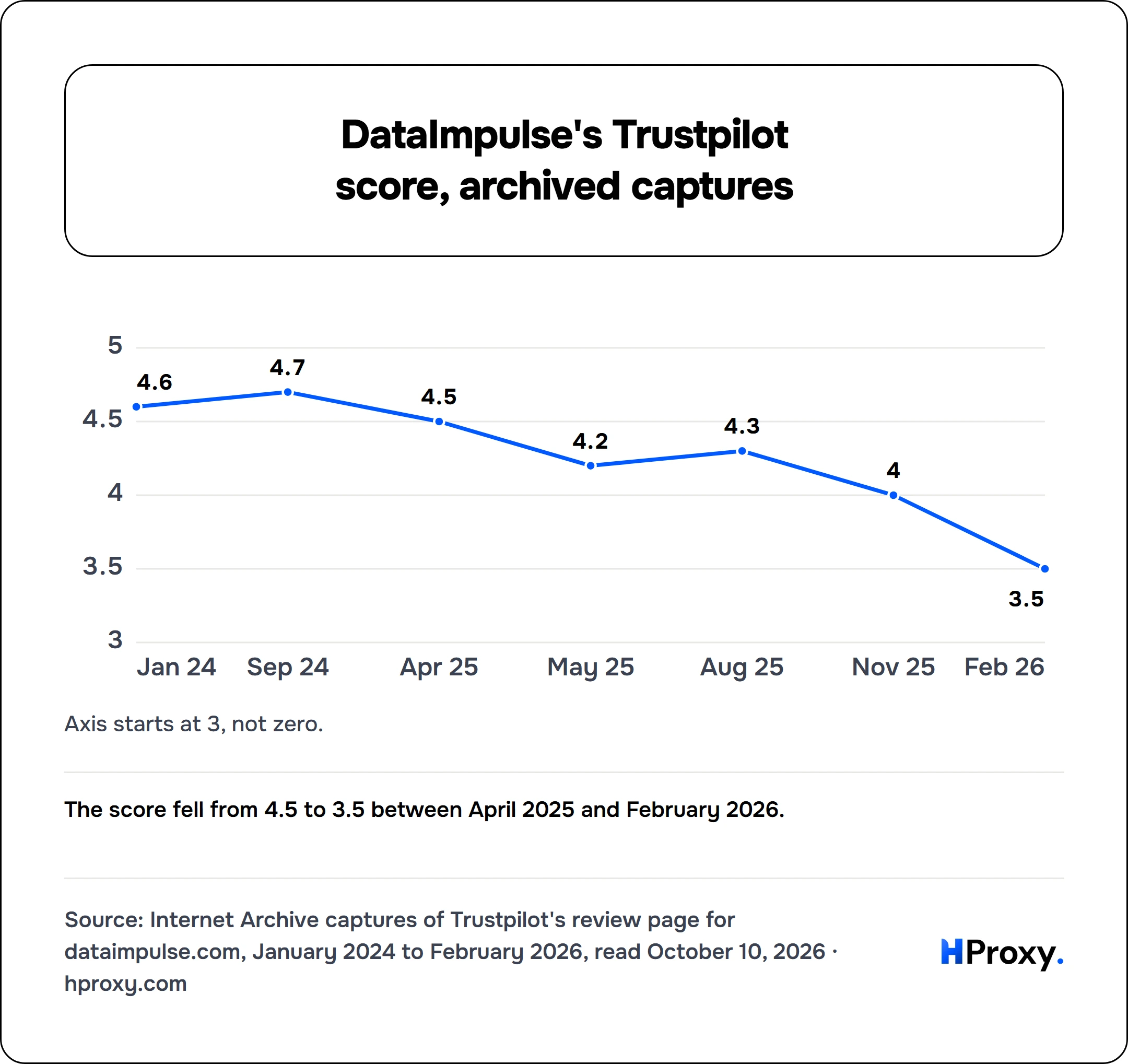 DataImpulse's Trustpilot score, archived captures. line chart over 7 points: TrustScore.