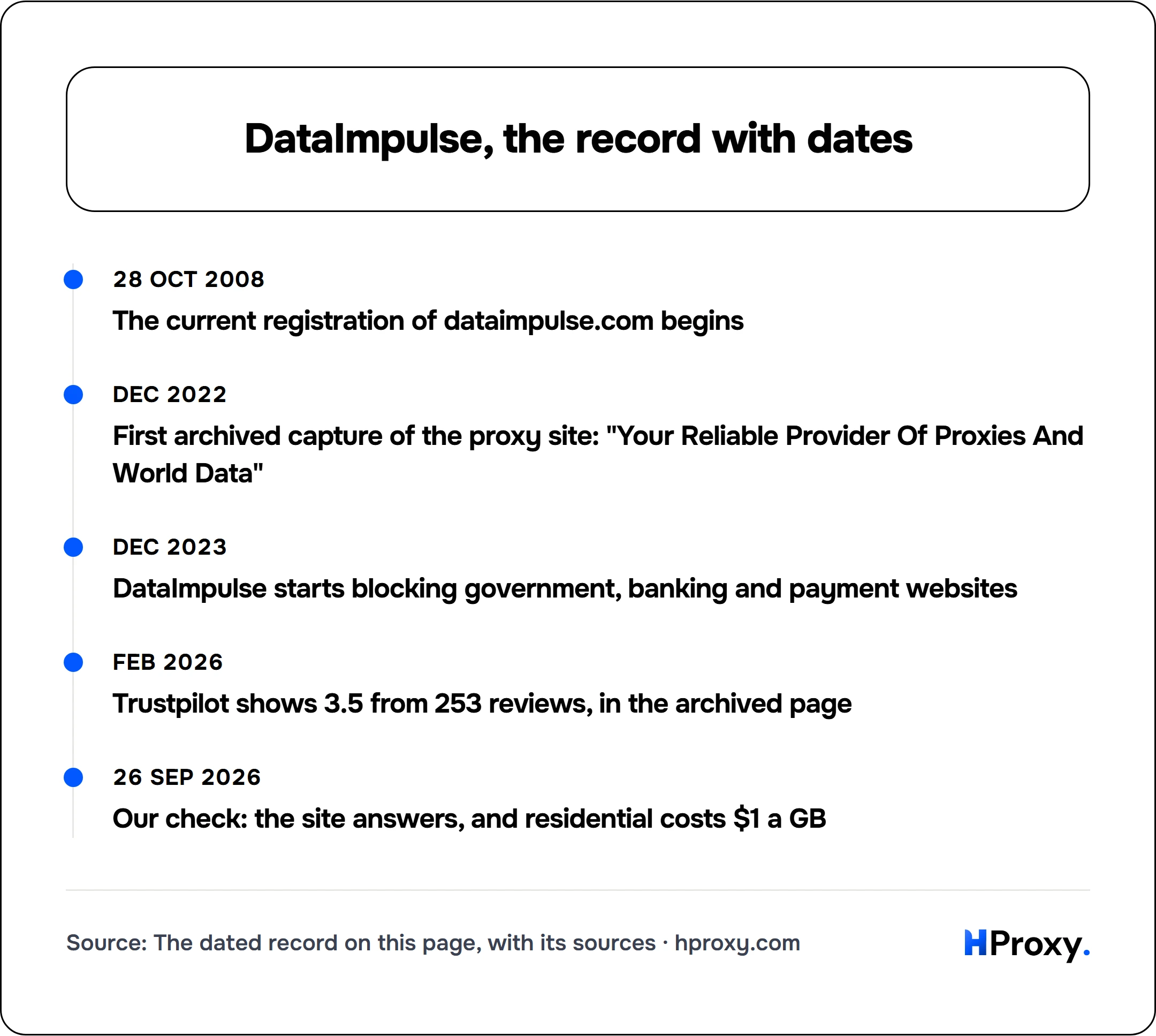 DataImpulse, the record with dates. timeline: 28 Oct 2008, The current registration of dataimpulse.com begins. Dec 2022, First archived capture of the proxy site: "Your Reliable Provider Of Proxies And World Data". Dec 2023, DataImpulse starts blocking government, banking and payment websites. Feb 2026, Trustpilot shows 3.5 from 253 reviews, in the archived page. 26 Sep 2026, Our check: the site a