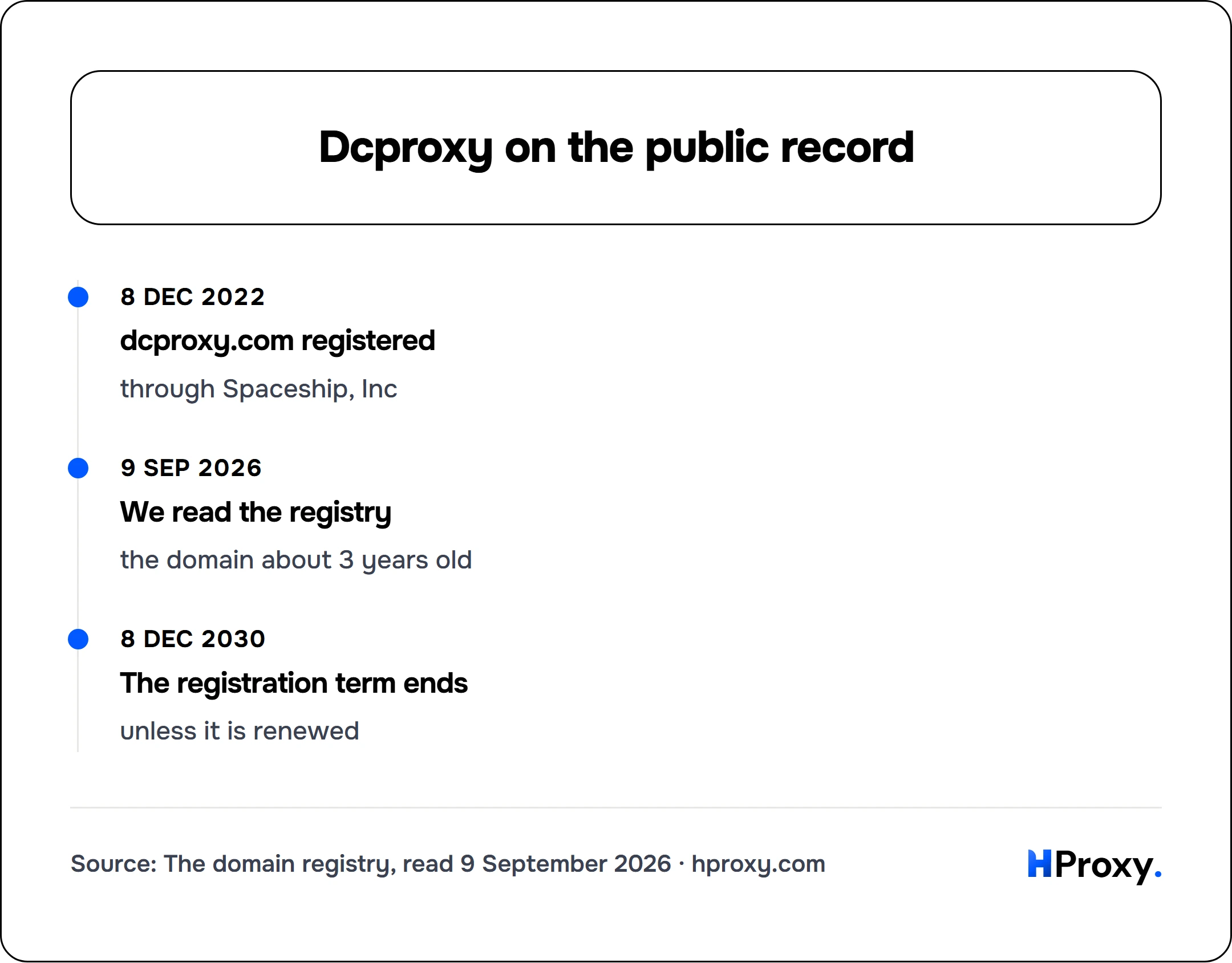 Dcproxy on the public record. timeline: 8 Dec 2022, dcproxy.com registered. 9 Sep 2026, We read the registry. 8 Dec 2030, The registration term ends.