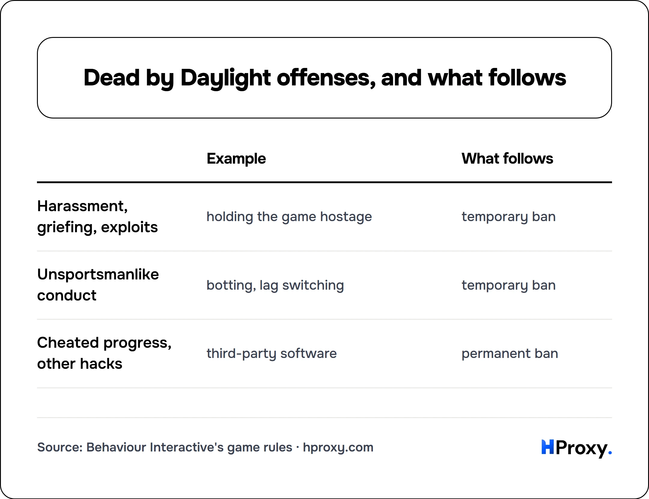 Dead by Daylight offenses, and what follows. matrix comparing Example, What follows across Harassment, griefing, exploits, Unsportsmanlike conduct, Cheated progress, other hacks.