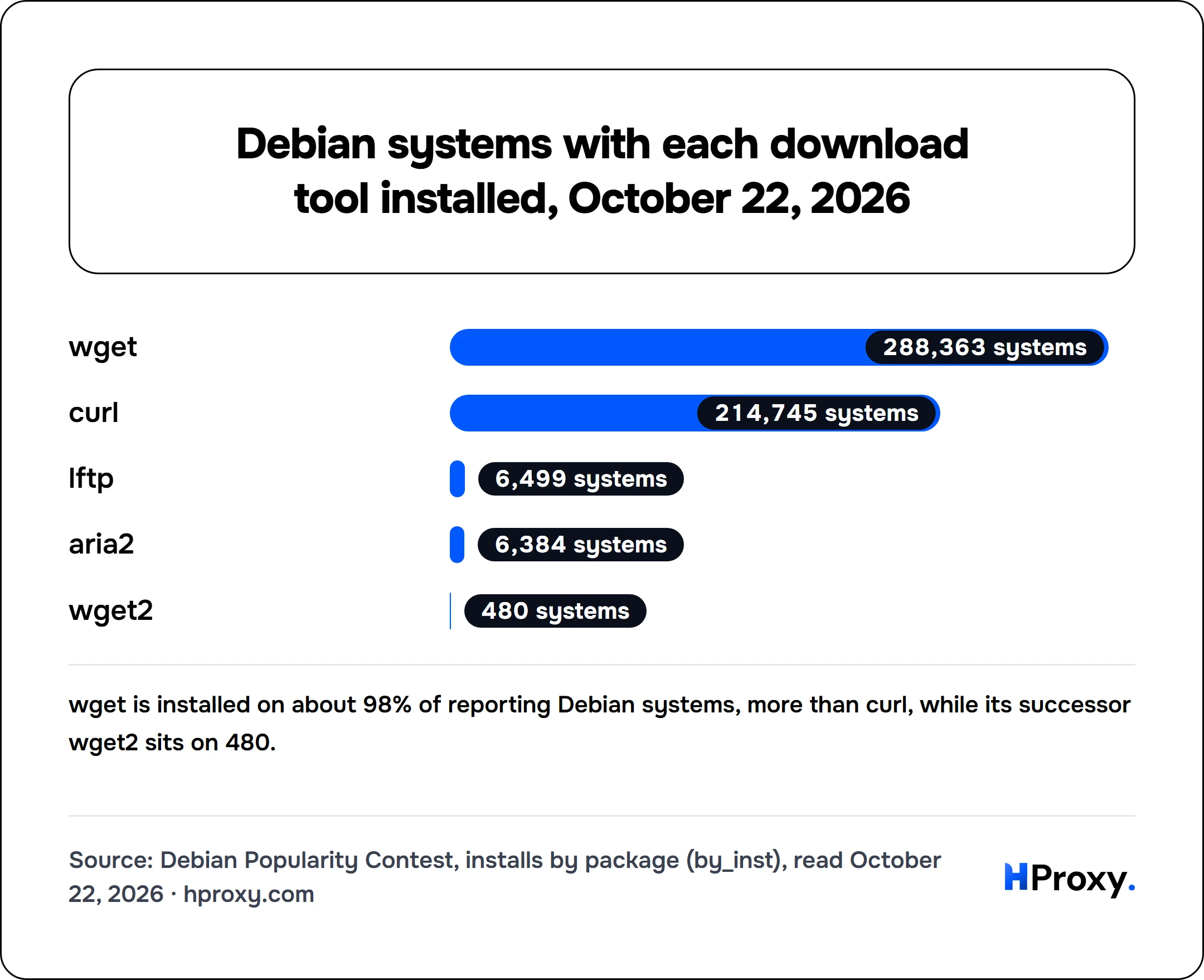 Debian systems with each download tool installed, October 22, 2026. bar: wget 288,363, curl 214,745, lftp 6,499, aria2 6,384, wget2 480.