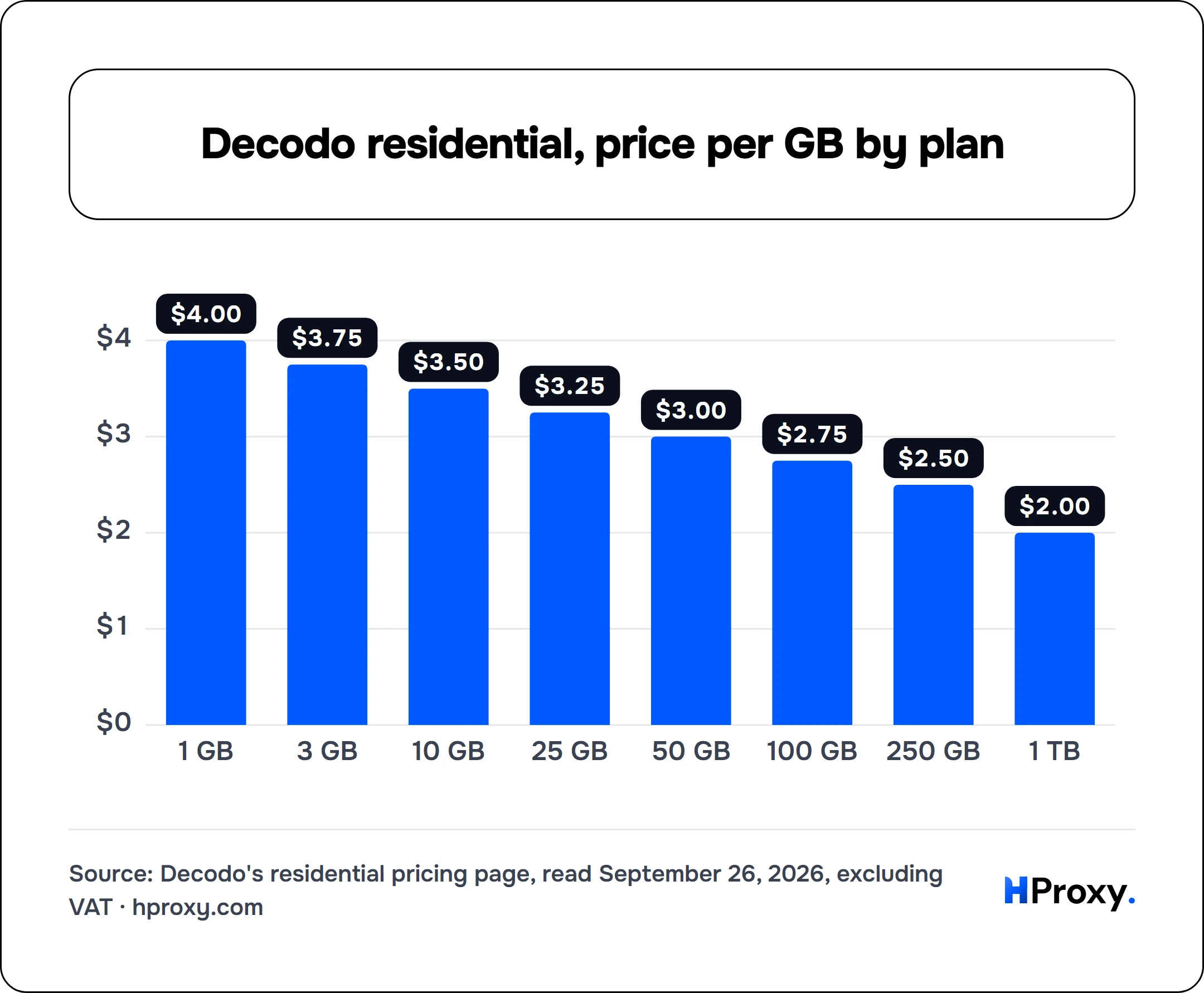 Decodo residential, price per GB by plan. bar: 1 GB 4, 3 GB 3.75, 10 GB 3.5, 25 GB 3.25, 50 GB 3, 100 GB 2.75, 250 GB 2.5, 1 TB 2.