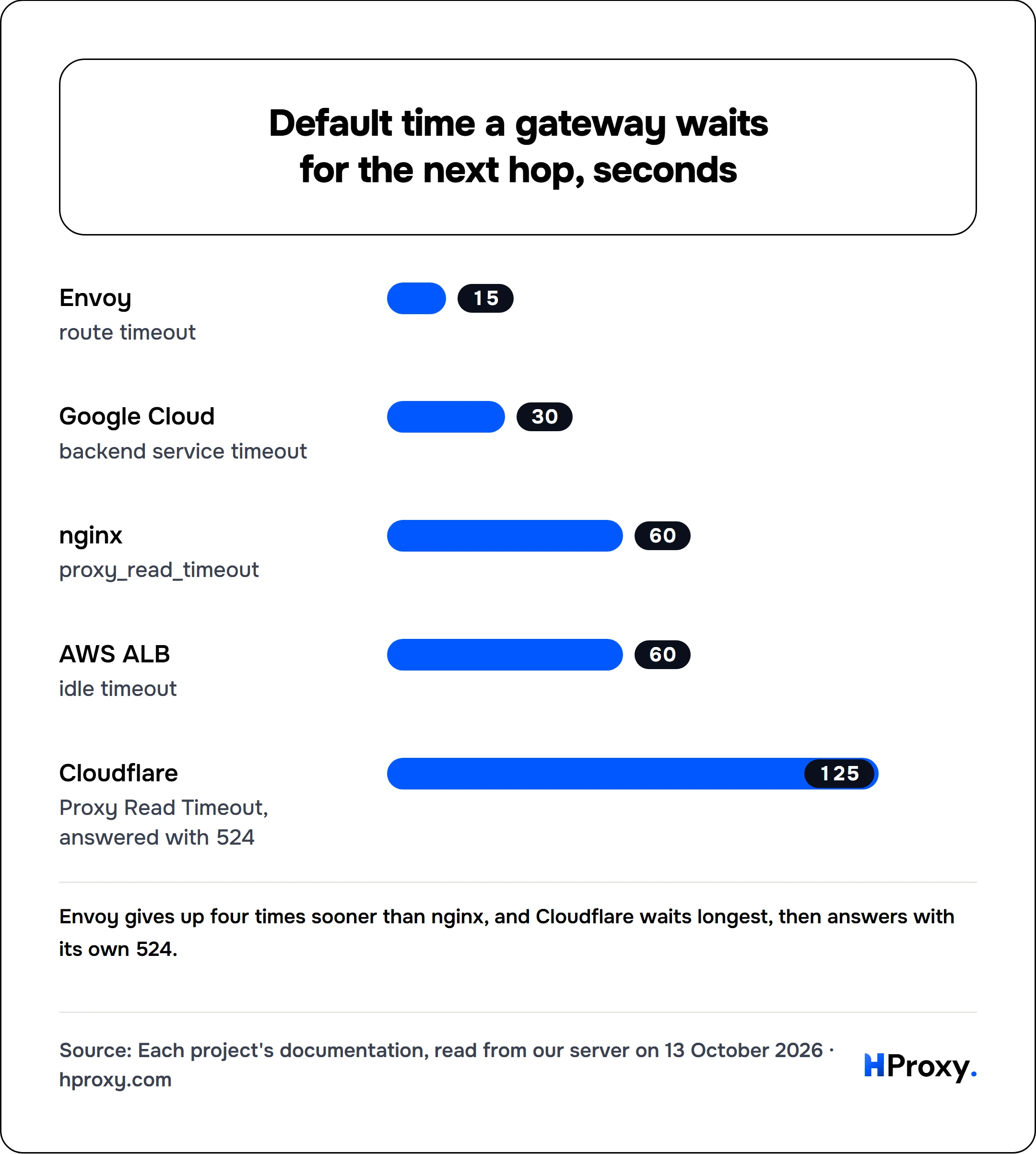 Default time a gateway waits for the next hop, seconds. bar: Envoy 15, Google Cloud 30, nginx 60, AWS ALB 60, Cloudflare 125.
