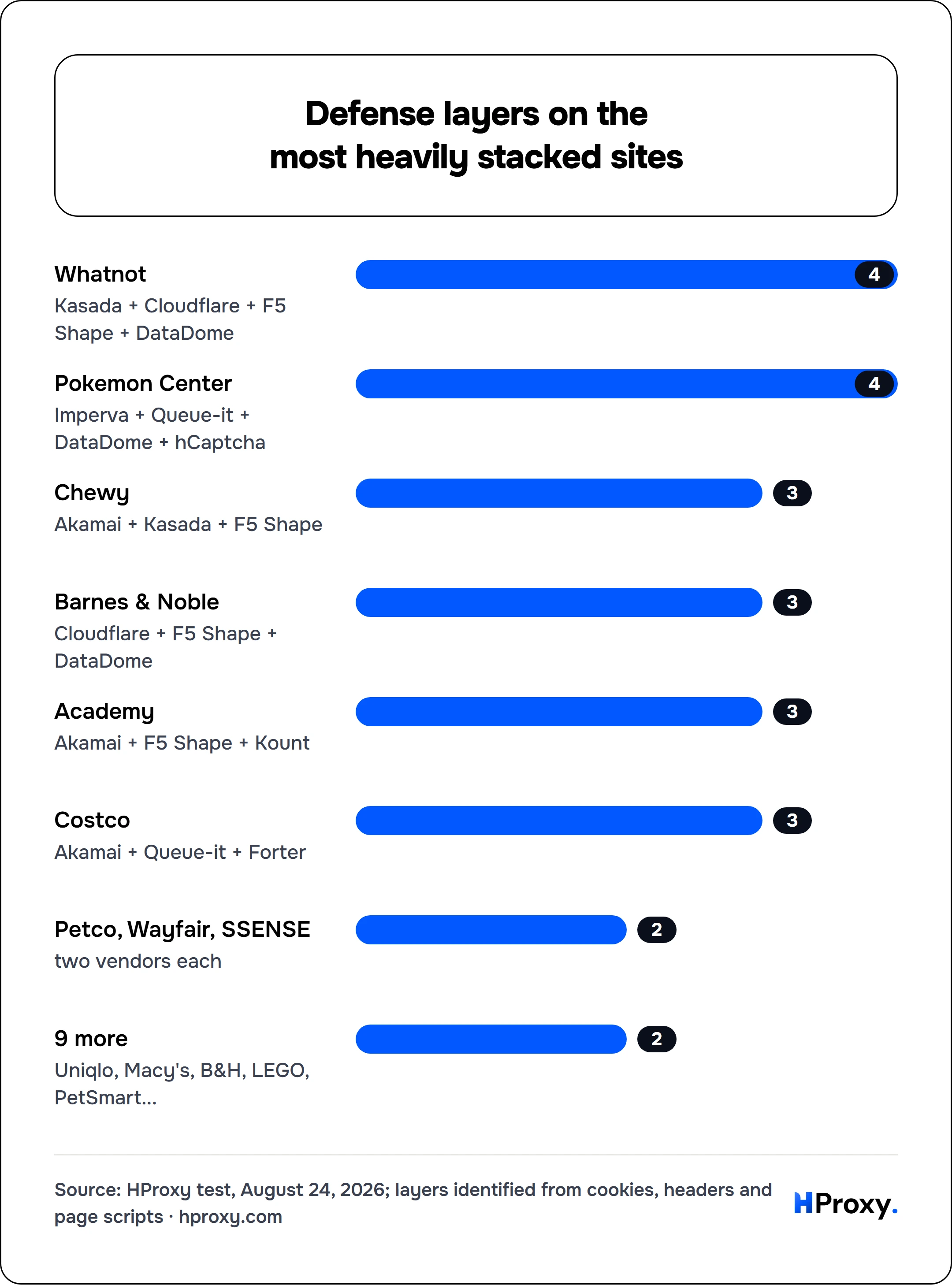 Defense layers on the most heavily stacked sites. bar: Whatnot 4, Pokemon Center 4, Chewy 3, Barnes & Noble 3, Academy 3, Costco 3, Petco, Wayfair, SSENSE 2, 9 more 2.