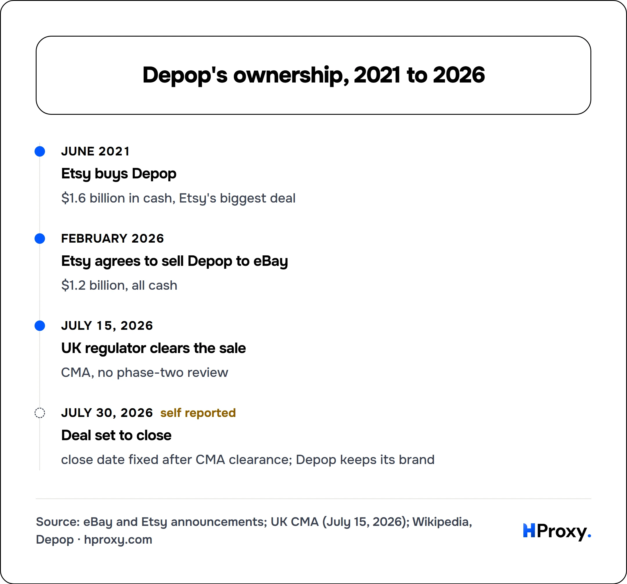 Depop's ownership, 2021 to 2026. timeline: June 2021, Etsy buys Depop. February 2026, Etsy agrees to sell Depop to eBay. July 15, 2026, UK regulator clears the sale. July 30, 2026, Deal set to close.