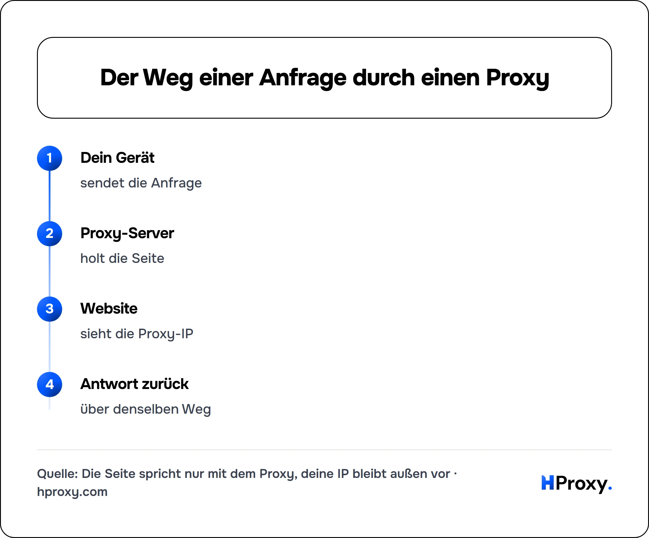Der Weg einer Anfrage durch einen Proxy. flow: Dein Gerät then Proxy-Server then Website then Antwort zurück.