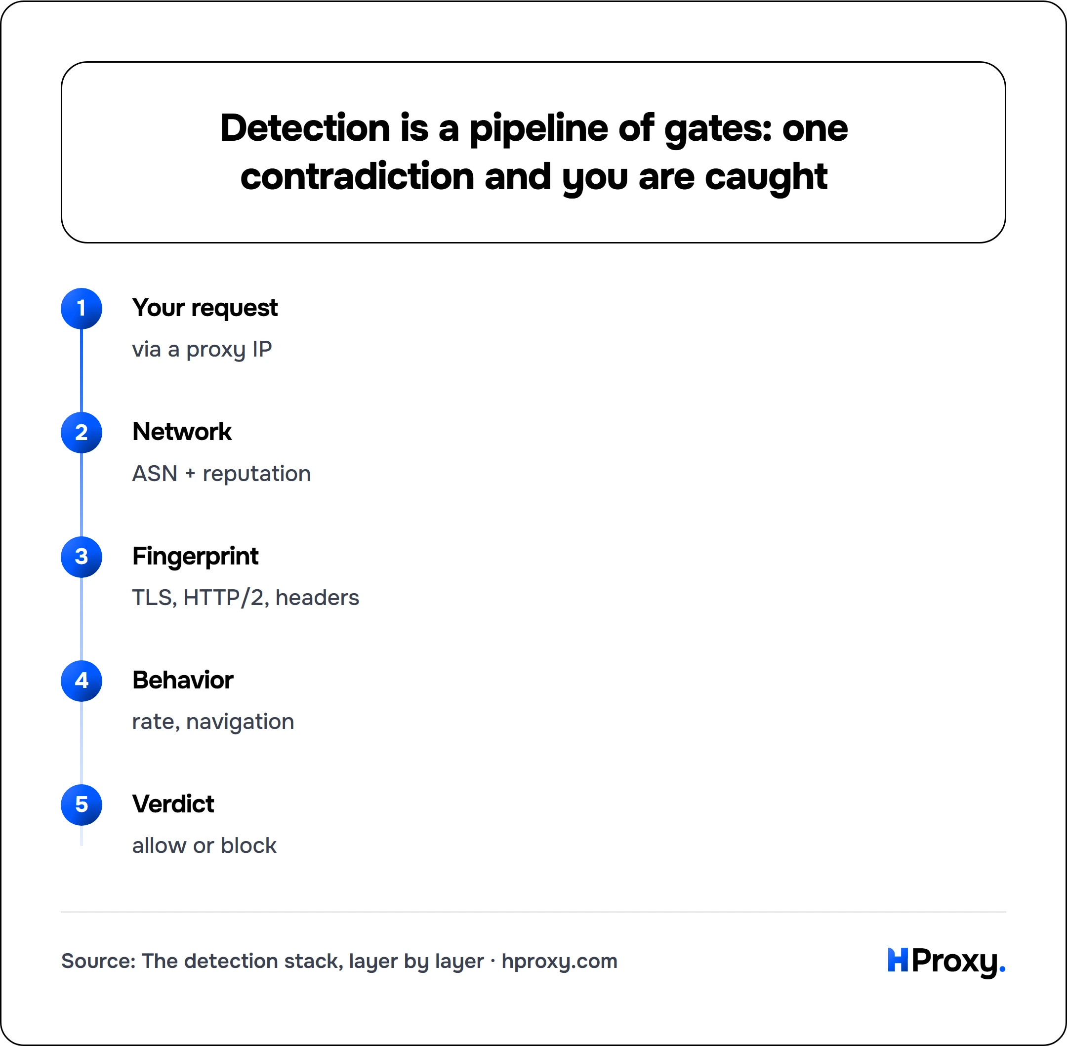 Detection is a pipeline of gates: one contradiction and you are caught. flow: Your request then Network then Fingerprint then Behavior then Verdict.
