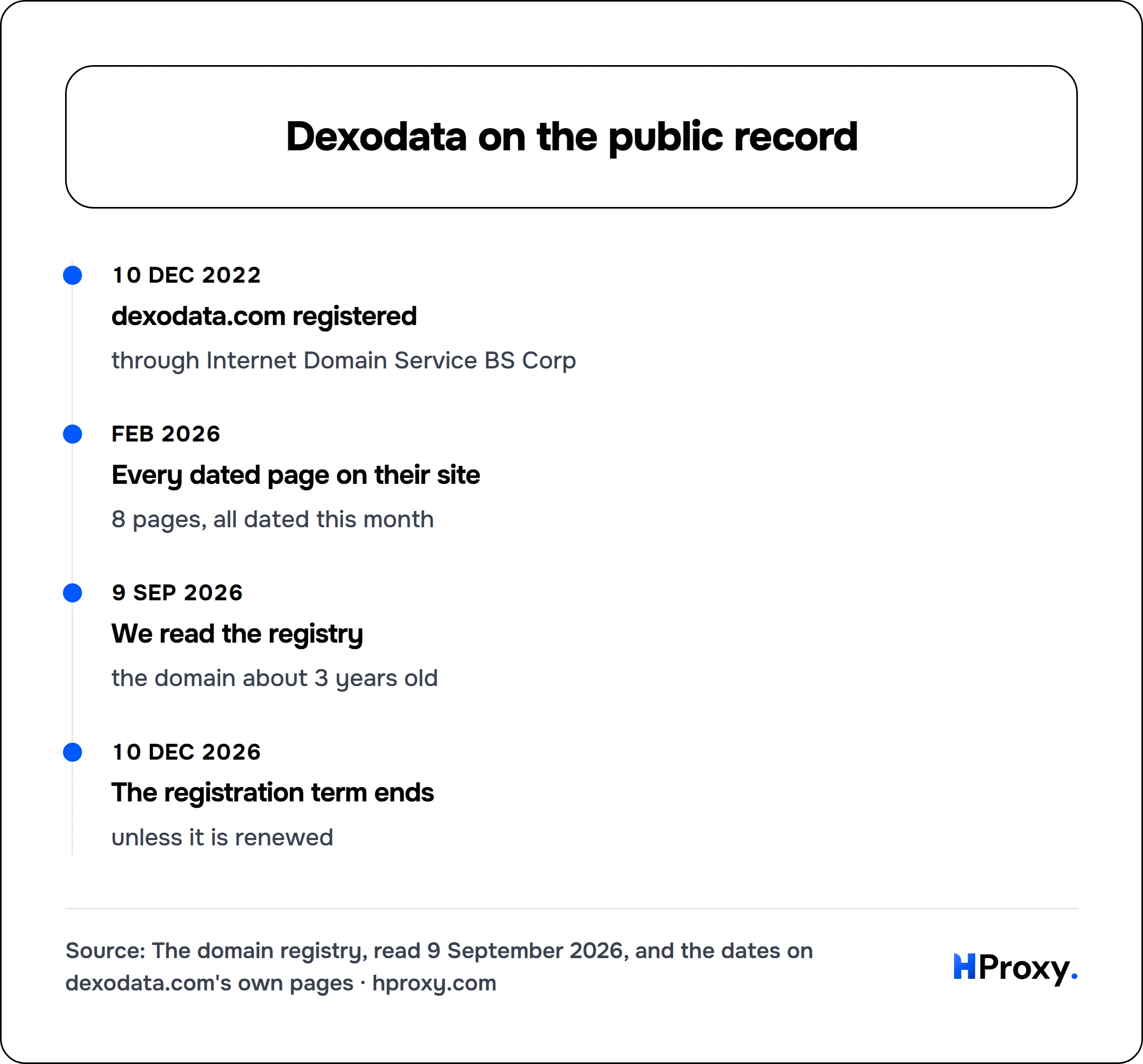 Dexodata on the public record. timeline: 10 Dec 2022, dexodata.com registered. Feb 2026, Every dated page on their site. 9 Sep 2026, We read the registry. 10 Dec 2026, The registration term ends.