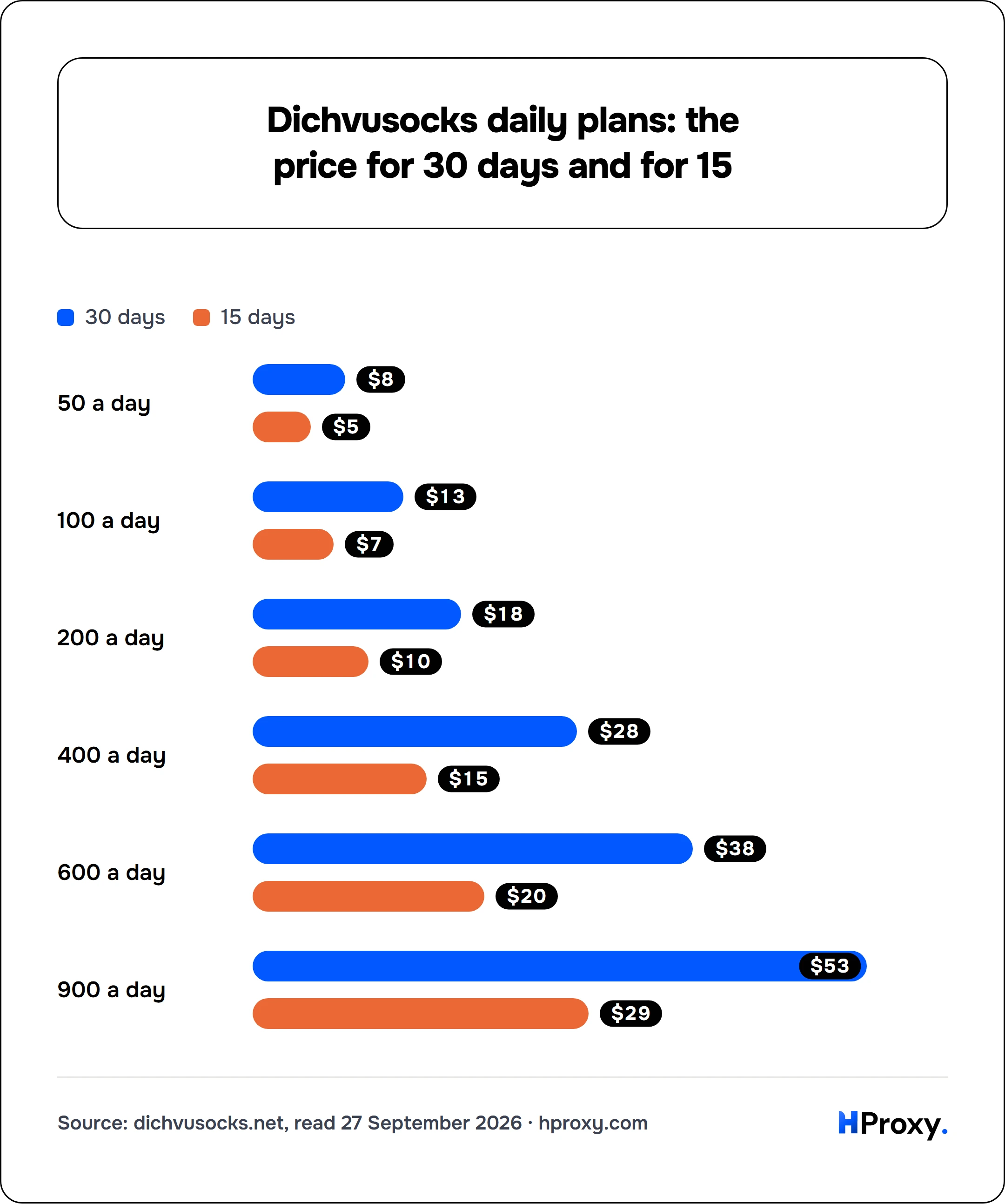 Dichvusocks daily plans: the price for 30 days and for 15. 30 days vs 15 days: 50 a day 8/5, 100 a day 13/7, 200 a day 18/10, 400 a day 28/15, 600 a day 38/20, 900 a day 53/29.