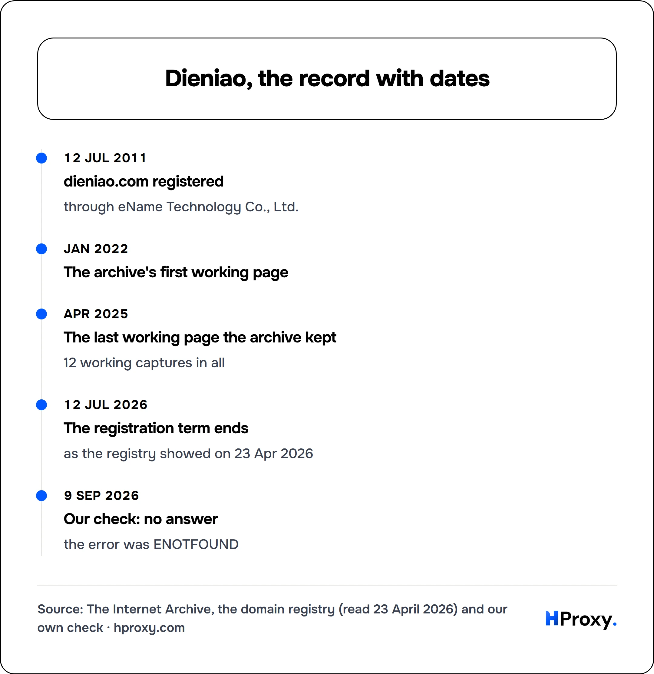 Dieniao, the record with dates. timeline: 12 Jul 2011, dieniao.com registered. Jan 2022, The archive's first working page. Apr 2025, The last working page the archive kept. 12 Jul 2026, The registration term ends. 9 Sep 2026, Our check: no answer.