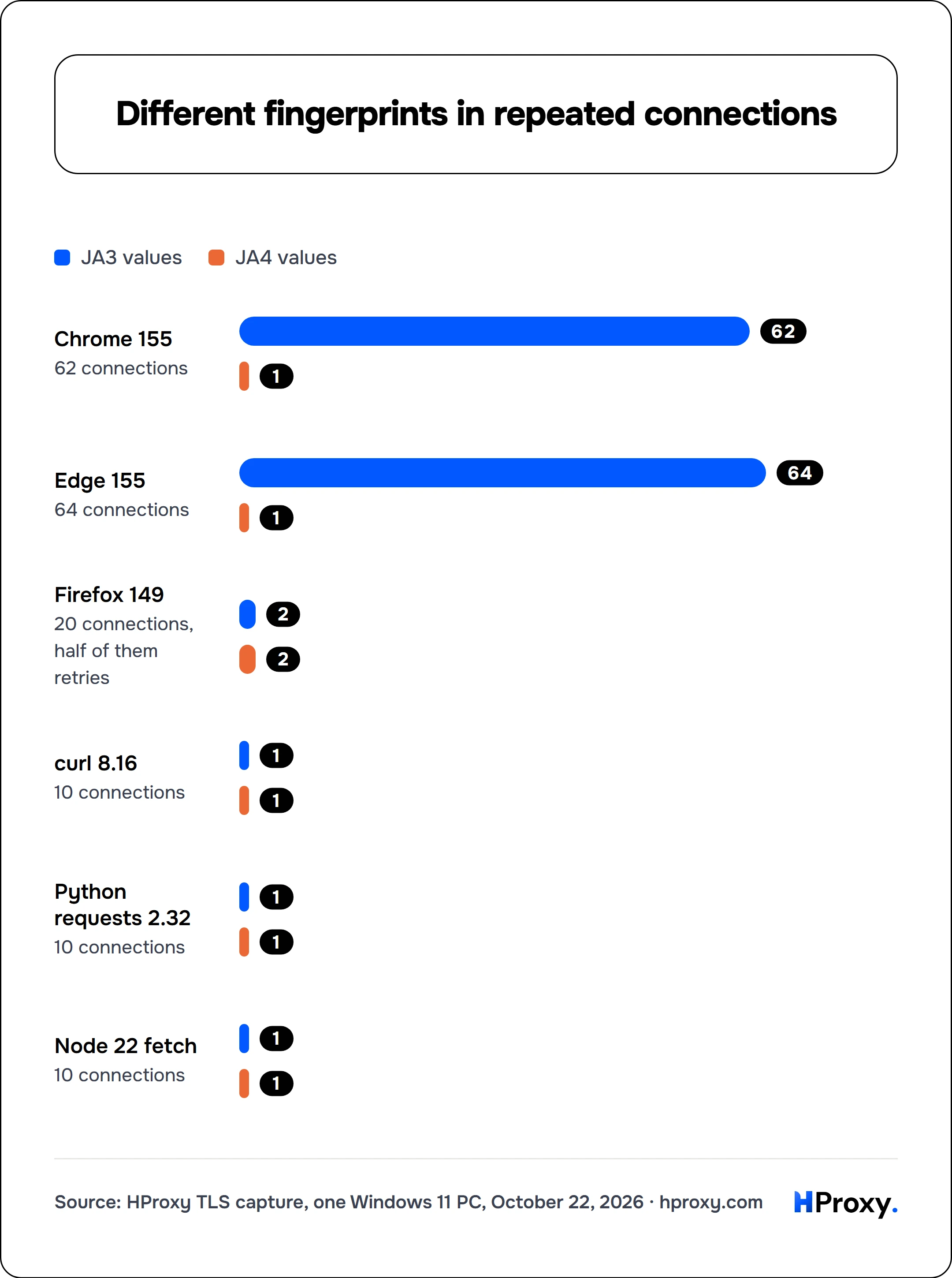Different fingerprints in repeated connections. JA3 values vs JA4 values: Chrome 155 62/1, Edge 155 64/1, Firefox 149 2/2, curl 8.16 1/1, Python requests 2.32 1/1, Node 22 fetch 1/1.