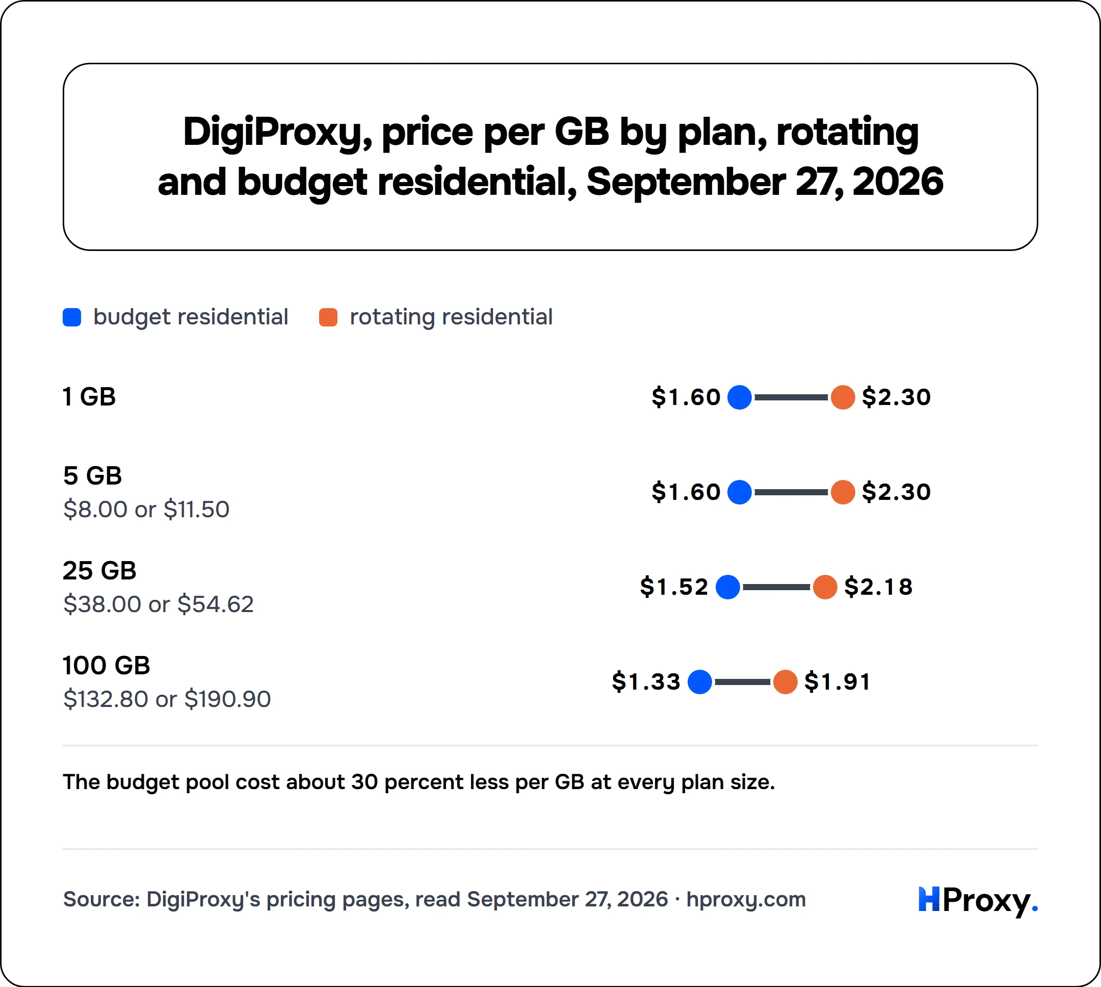DigiProxy, price per GB by plan, rotating and budget residential, September 27, 2026. budget residential and rotating residential: 1 GB $1.60 and $2.30, 5 GB $1.60 and $2.30, 25 GB $1.52 and $2.18, 100 GB $1.33 and $1.91.
