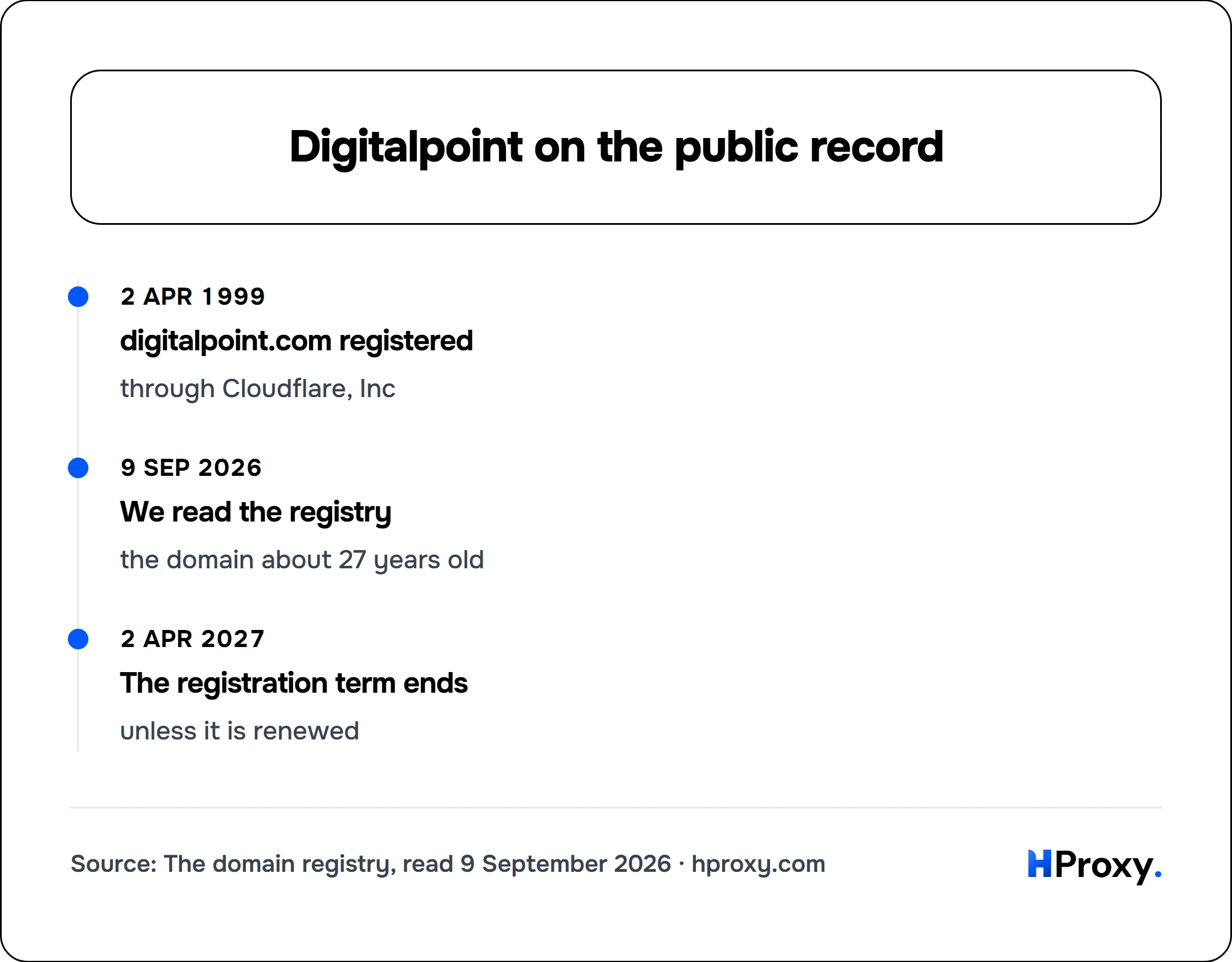 Digitalpoint on the public record. timeline: 2 Apr 1999, digitalpoint.com registered. 9 Sep 2026, We read the registry. 2 Apr 2027, The registration term ends.