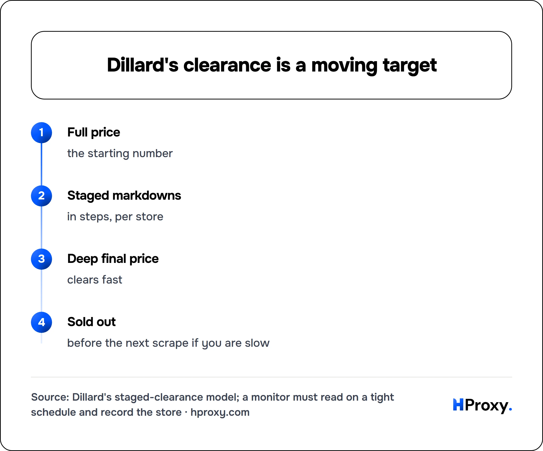 Dillard's clearance is a moving target. flow: Full price then Staged markdowns then Deep final price then Sold out.