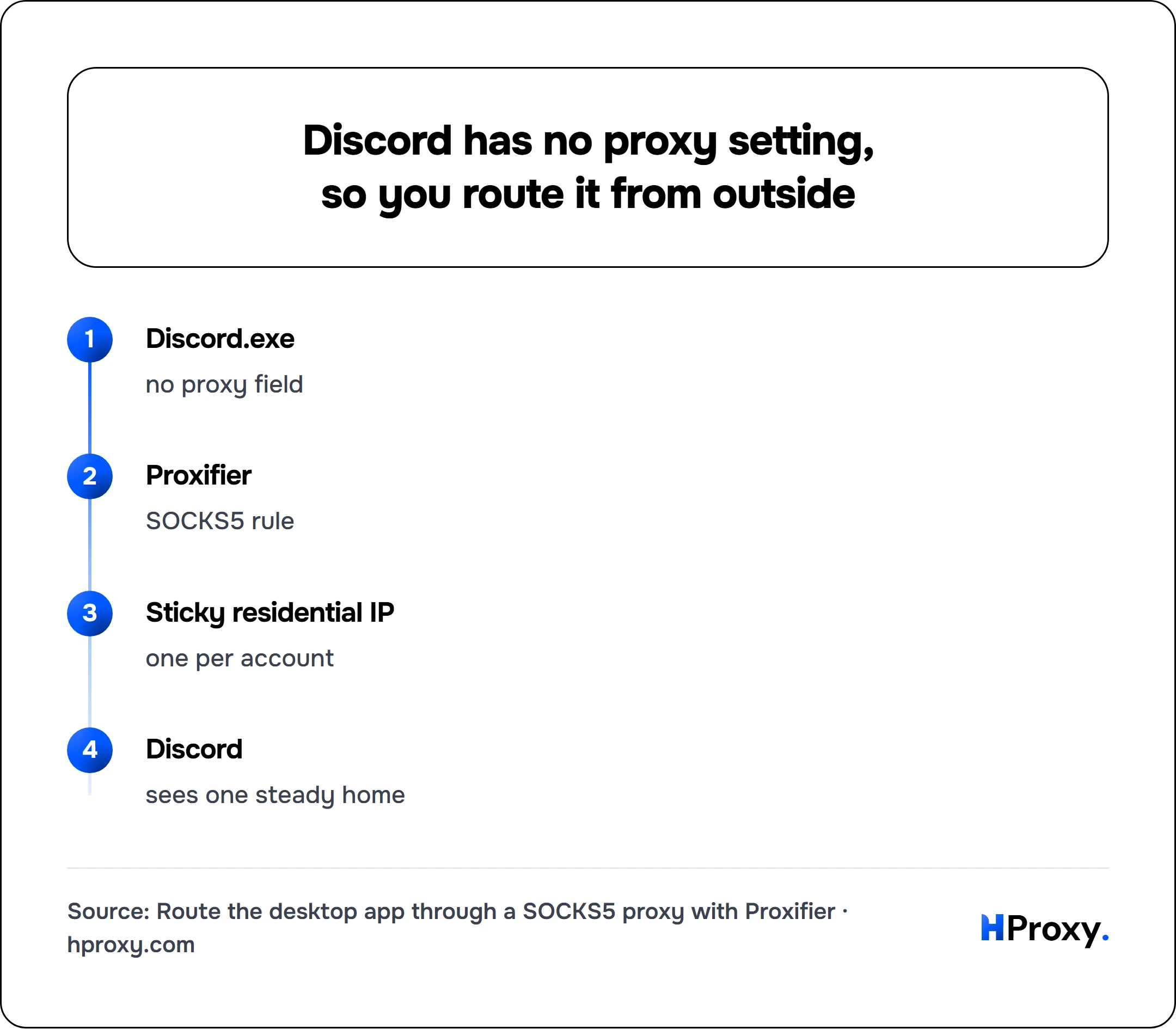 Discord has no proxy setting, so you route it from outside. flow: Discord.exe then Proxifier then Sticky residential IP then Discord.