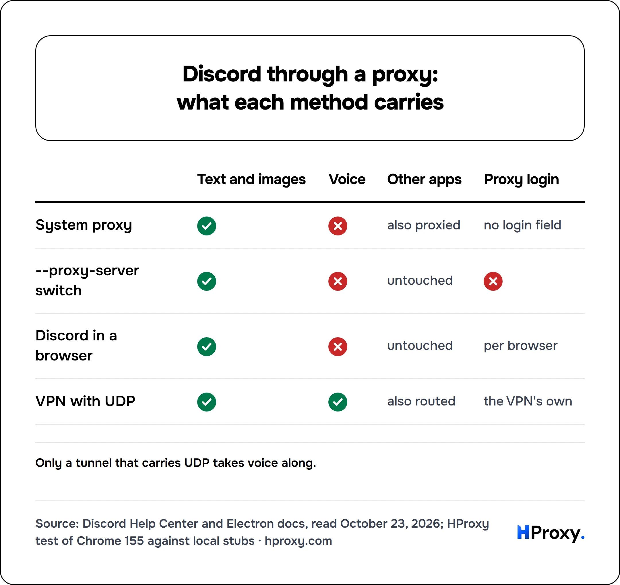 Discord through a proxy: what each method carries. matrix comparing Text and images, Voice, Other apps, Proxy login across System proxy, --proxy-server switch, Discord in a browser, VPN with UDP.