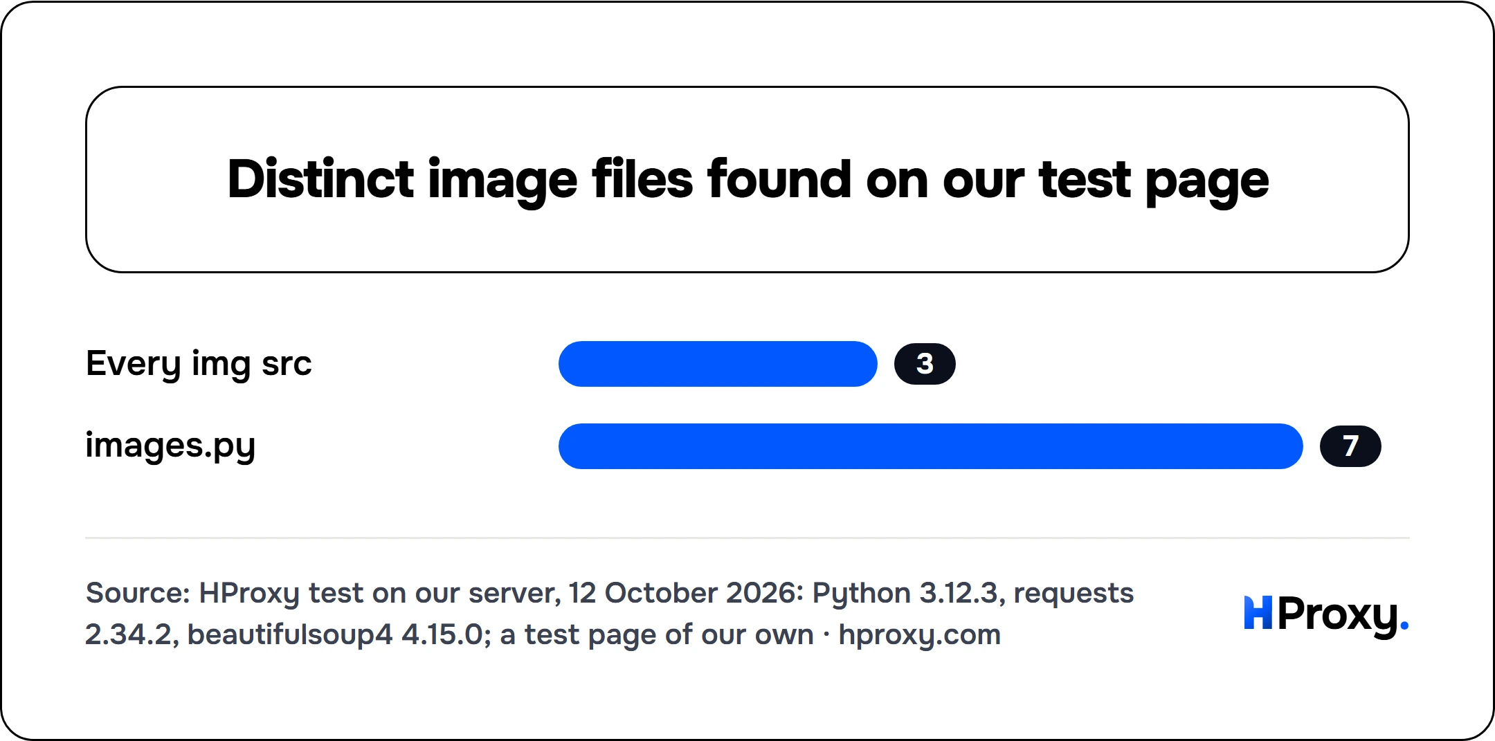 Distinct image files found on our test page. bar: Every img src 3, images.py 7.