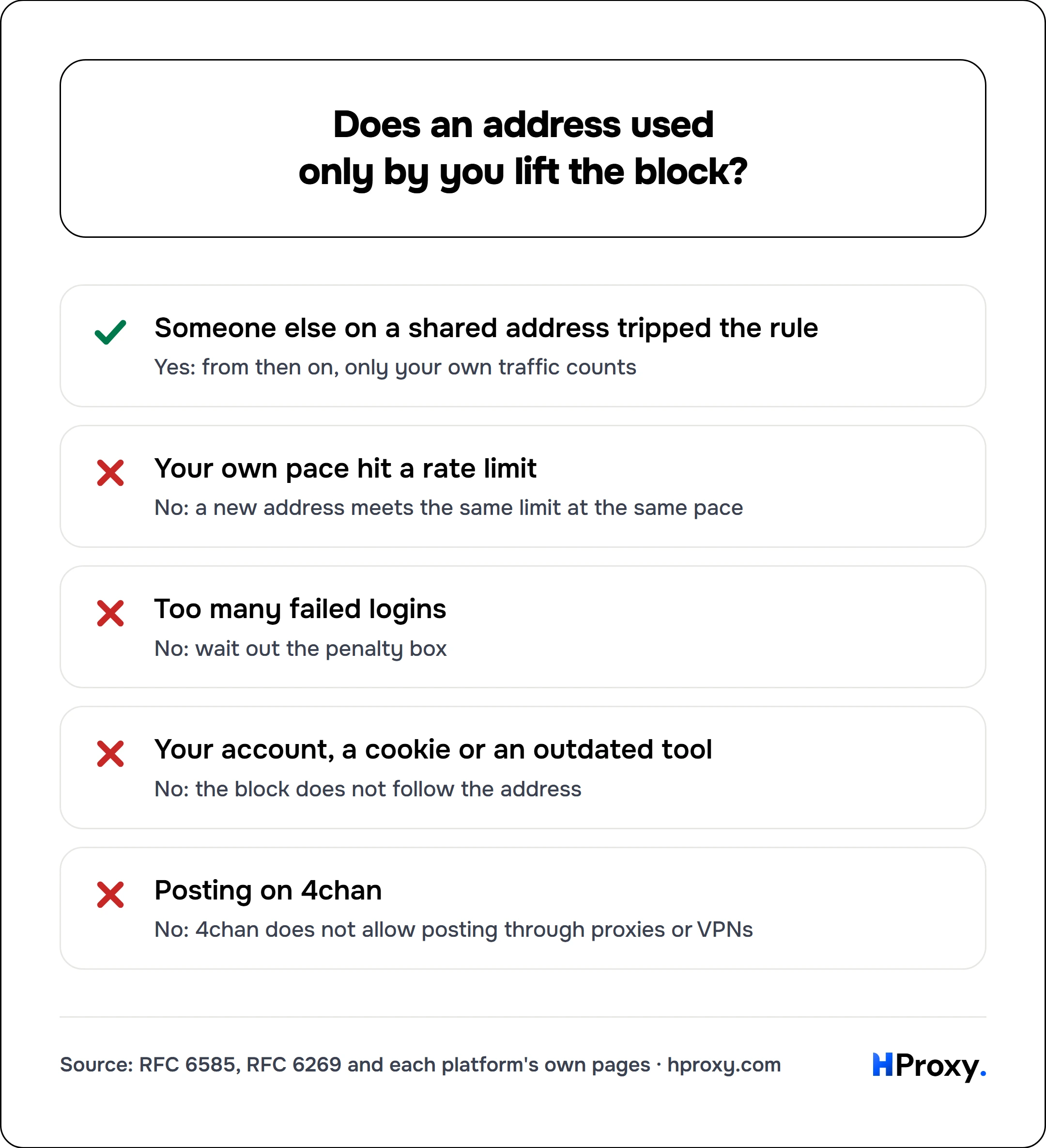 Does an address used only by you lift the block?. checklist: Someone else on a shared address tripped the rule 1, Your own pace hit a rate limit 0, Too many failed logins 0, Your account, a cookie or an outdated tool 0, Posting on 4chan 0.