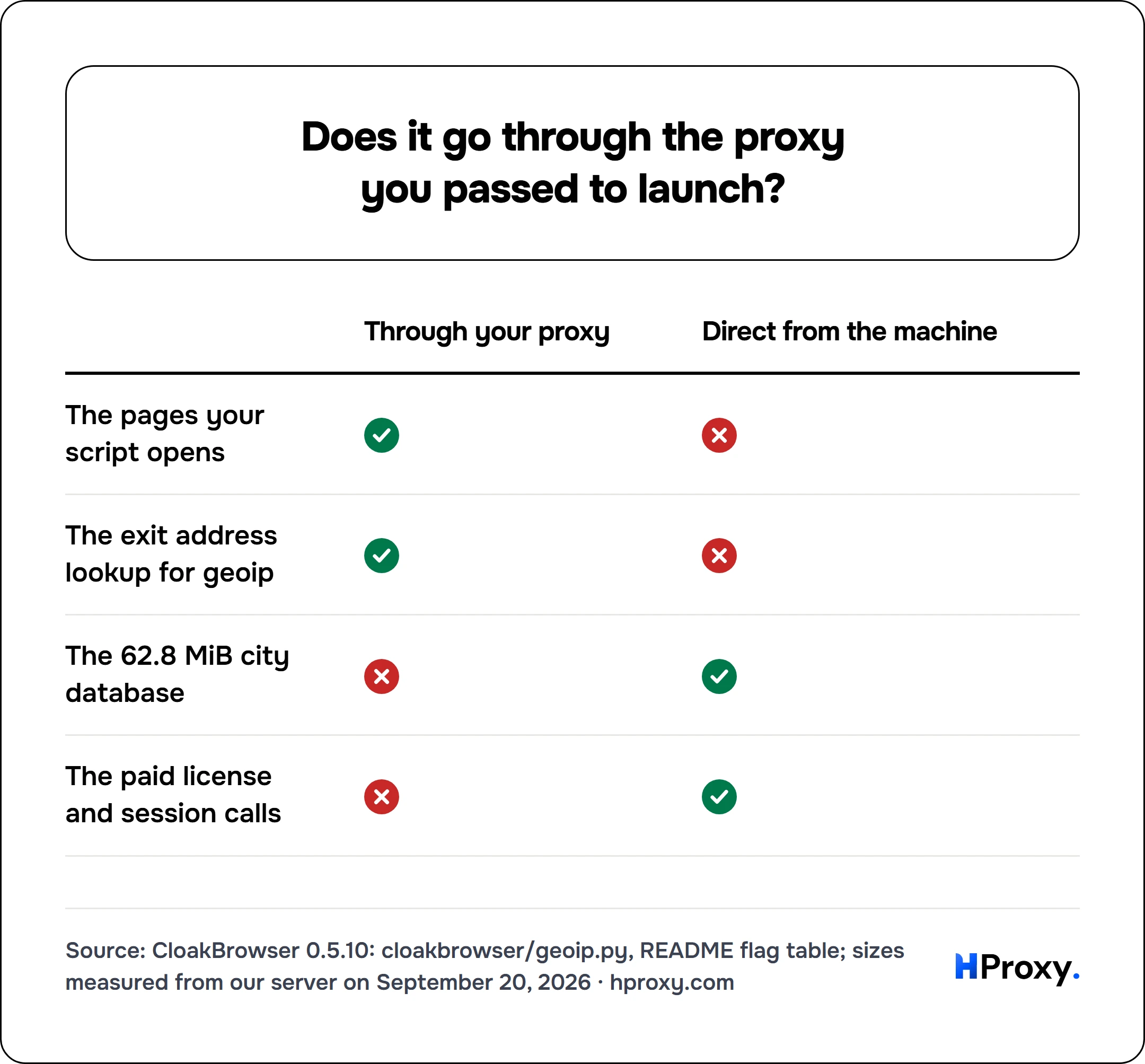 Does it go through the proxy you passed to launch?. matrix comparing Through your proxy, Direct from the machine across The pages your script opens, The exit address lookup for geoip, The 62.8 MiB city database, The paid license and session calls.