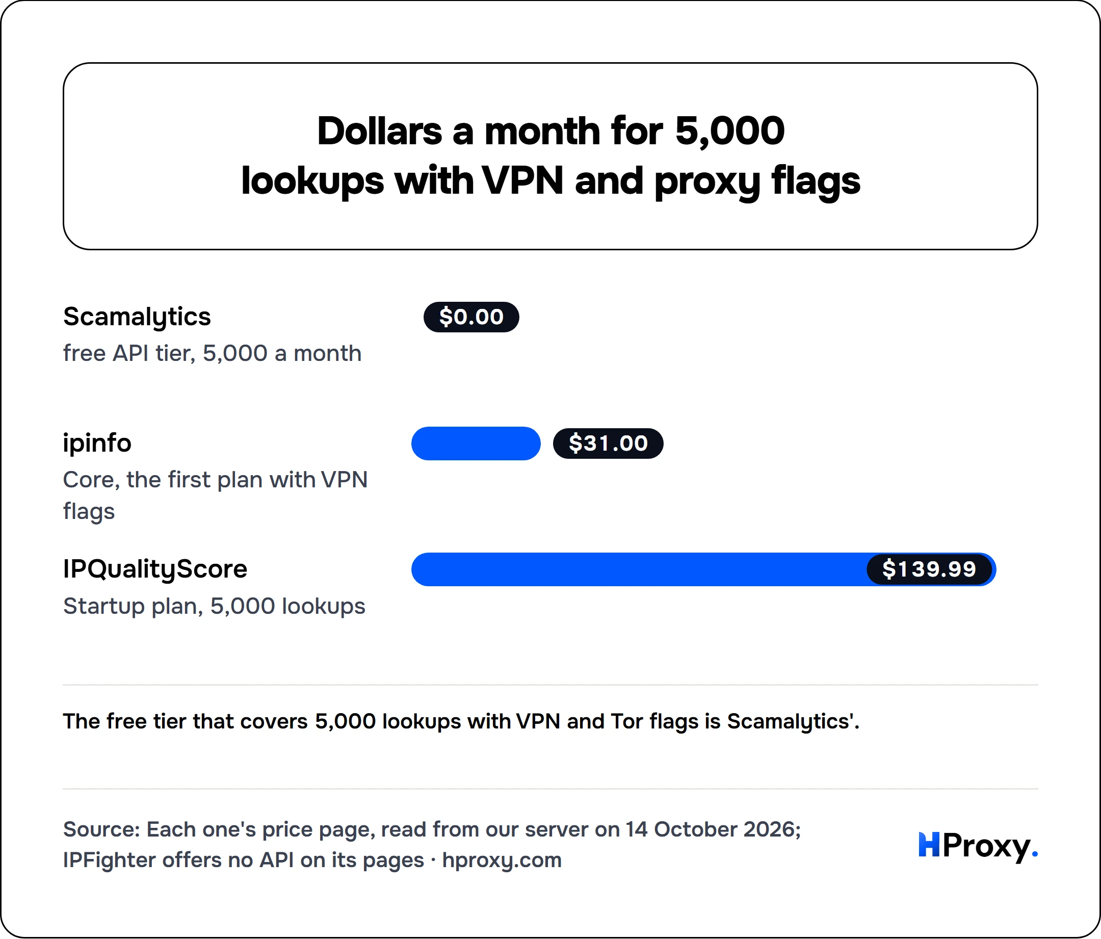 Dollars a month for 5,000 lookups with VPN and proxy flags. bar: Scamalytics 0, ipinfo 31, IPQualityScore 139.99.
