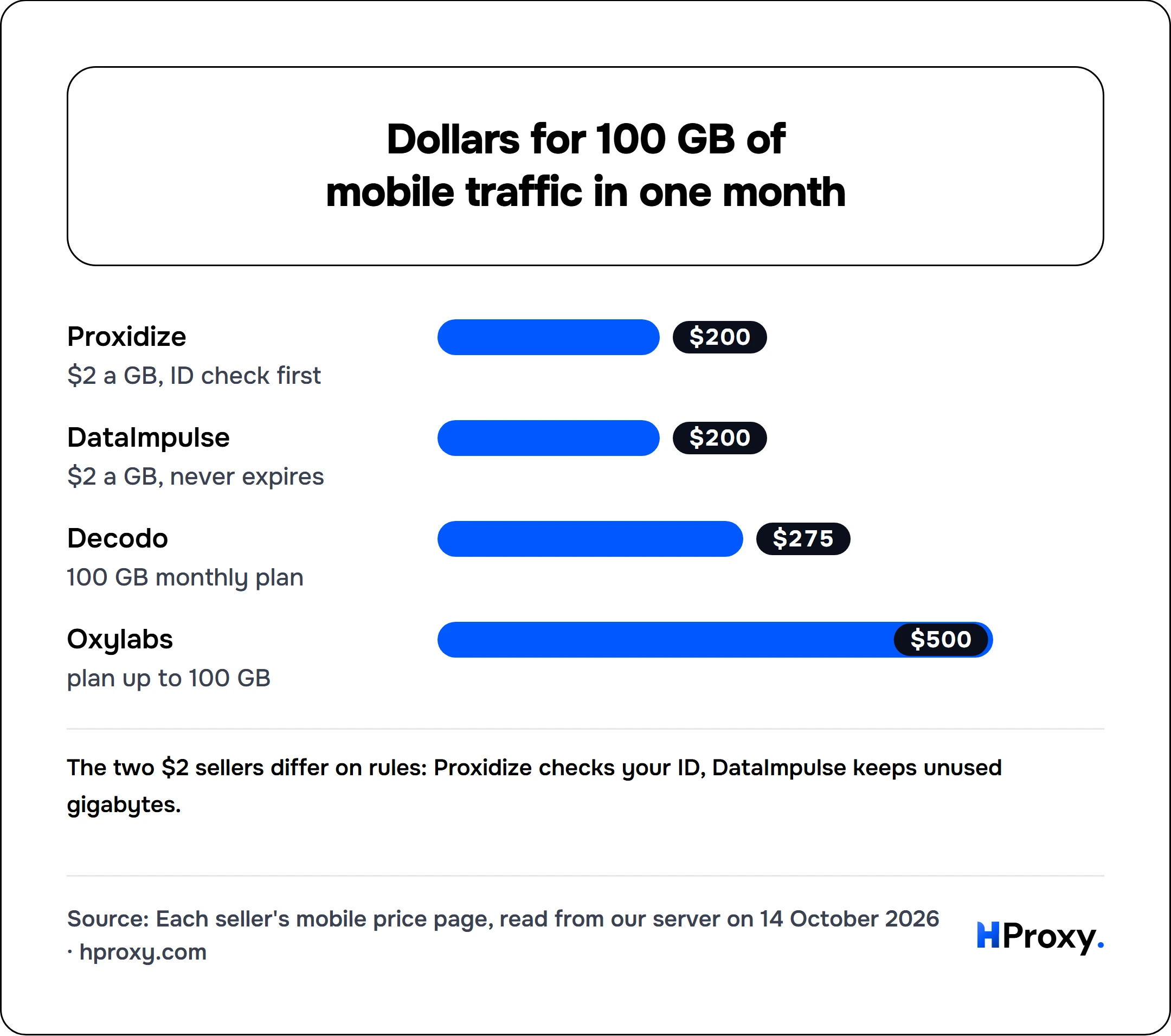 Dollars for 100 GB of mobile traffic in one month. bar: Proxidize 200, DataImpulse 200, Decodo 275, Oxylabs 500.